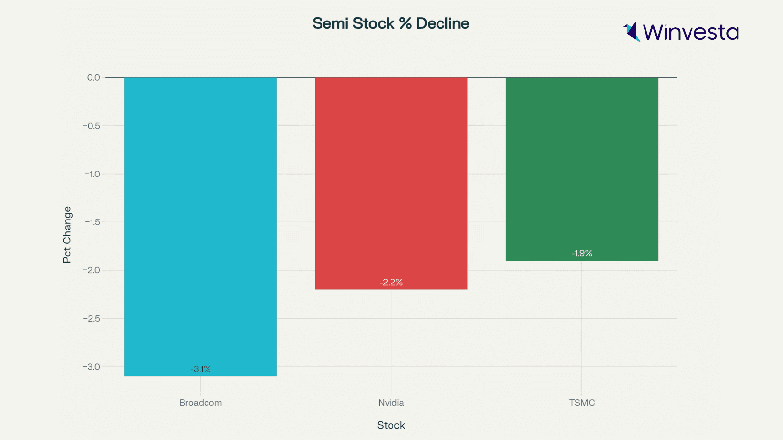Bar chart showing percentage decline in semi stocks: Broadcom, Nvidia, and TSMC. Bar chart showing percentage decline in semi stocks: Broadcom, Nvidia, and TSMC.