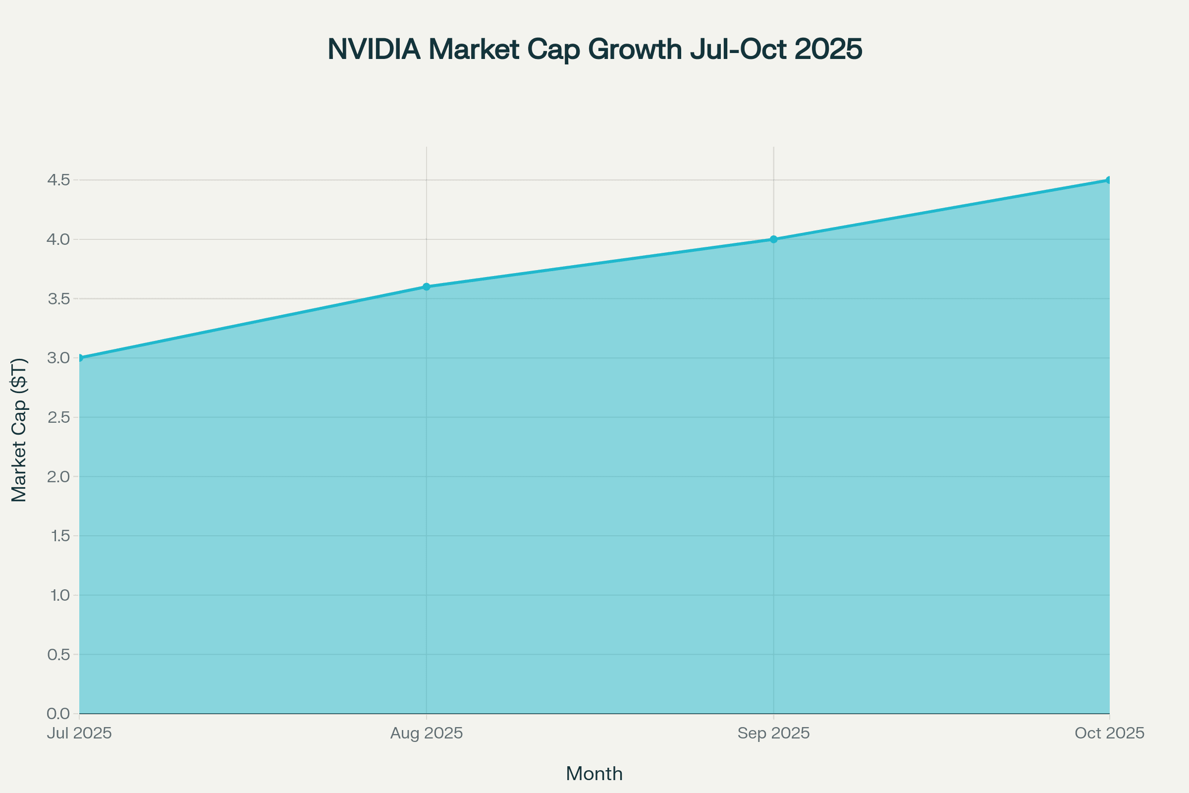 Area chart displaying NVIDIA market cap growth from July to October 2025. Area chart displaying NVIDIA market cap growth from July to October 2025.