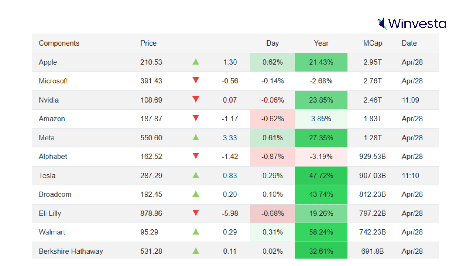 A detailed stock performance table showing the latest prices, daily and yearly changes, and market capitalizations of major companies like Apple, Microsoft, Amazon, and Meta, with the Winvesta logo in the corner. A detailed stock performance table showing the latest prices, daily and yearly changes, and market capitalizations of major companies like Apple, Microsoft, Amazon, and Meta, with the Winvesta logo in the corner.