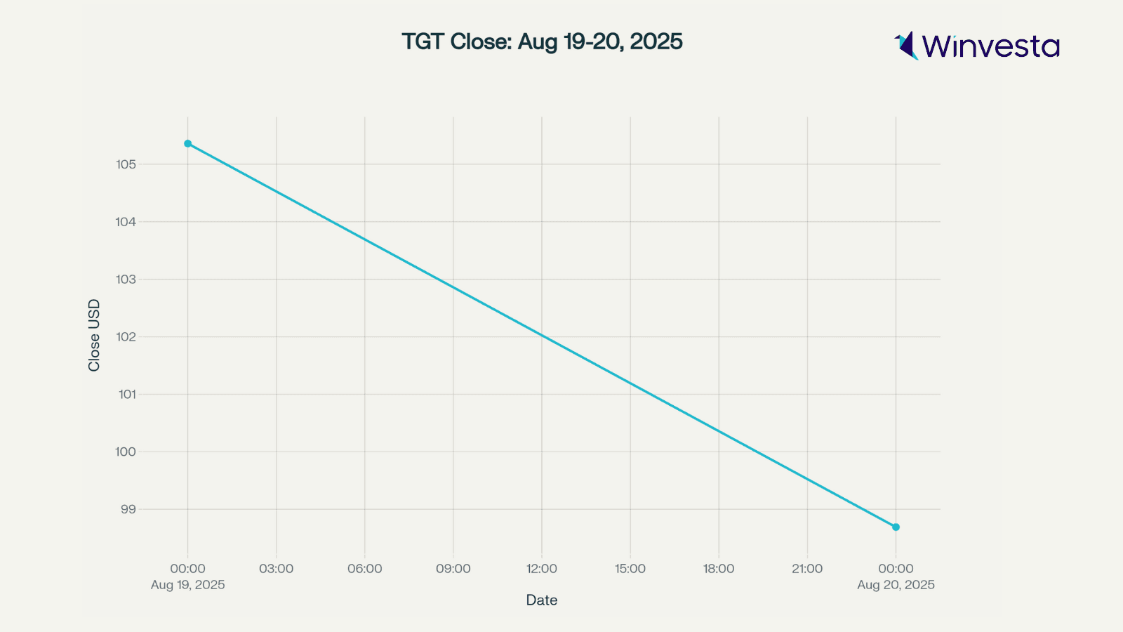 Graph of Target's stock decline from August 19-20, 2025. Graph of Target's stock decline from August 19-20, 2025.