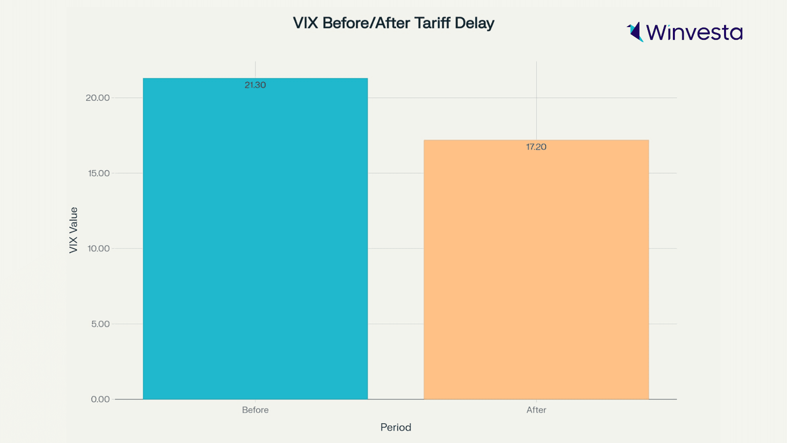 Bar chart showing VIX volatility dropping from 21.30 before to 17.20 after the US tariff delay, with Winvesta logo. Bar chart showing VIX volatility dropping from 21.30 before to 17.20 after the US tariff delay, with Winvesta logo.