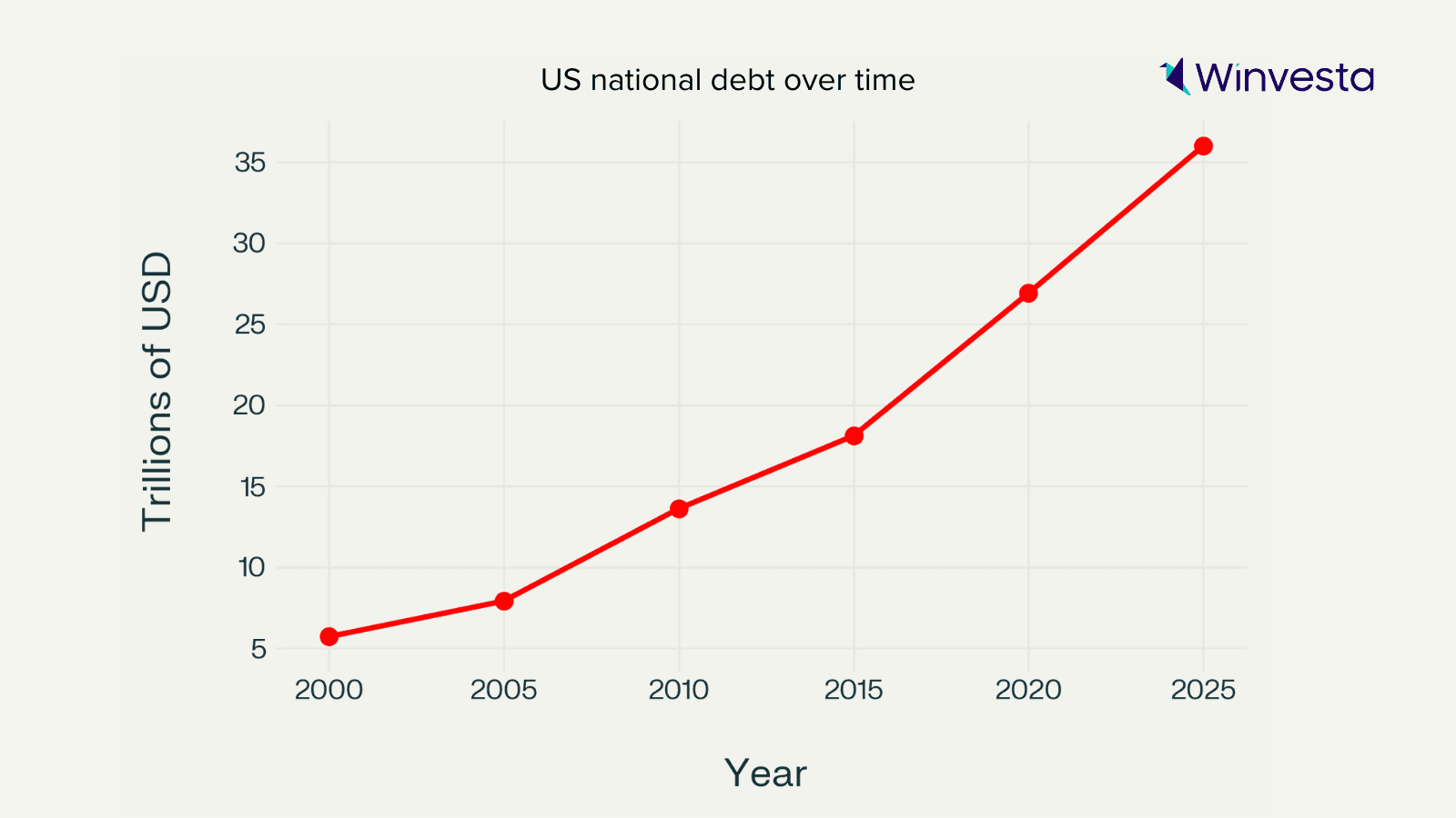 Line graph showing the rise of US national debt from 2000 to 2025, increasing from $5 trillion to over $35 trillion. Line graph showing the rise of US national debt from 2000 to 2025, increasing from $5 trillion to over $35 trillion.