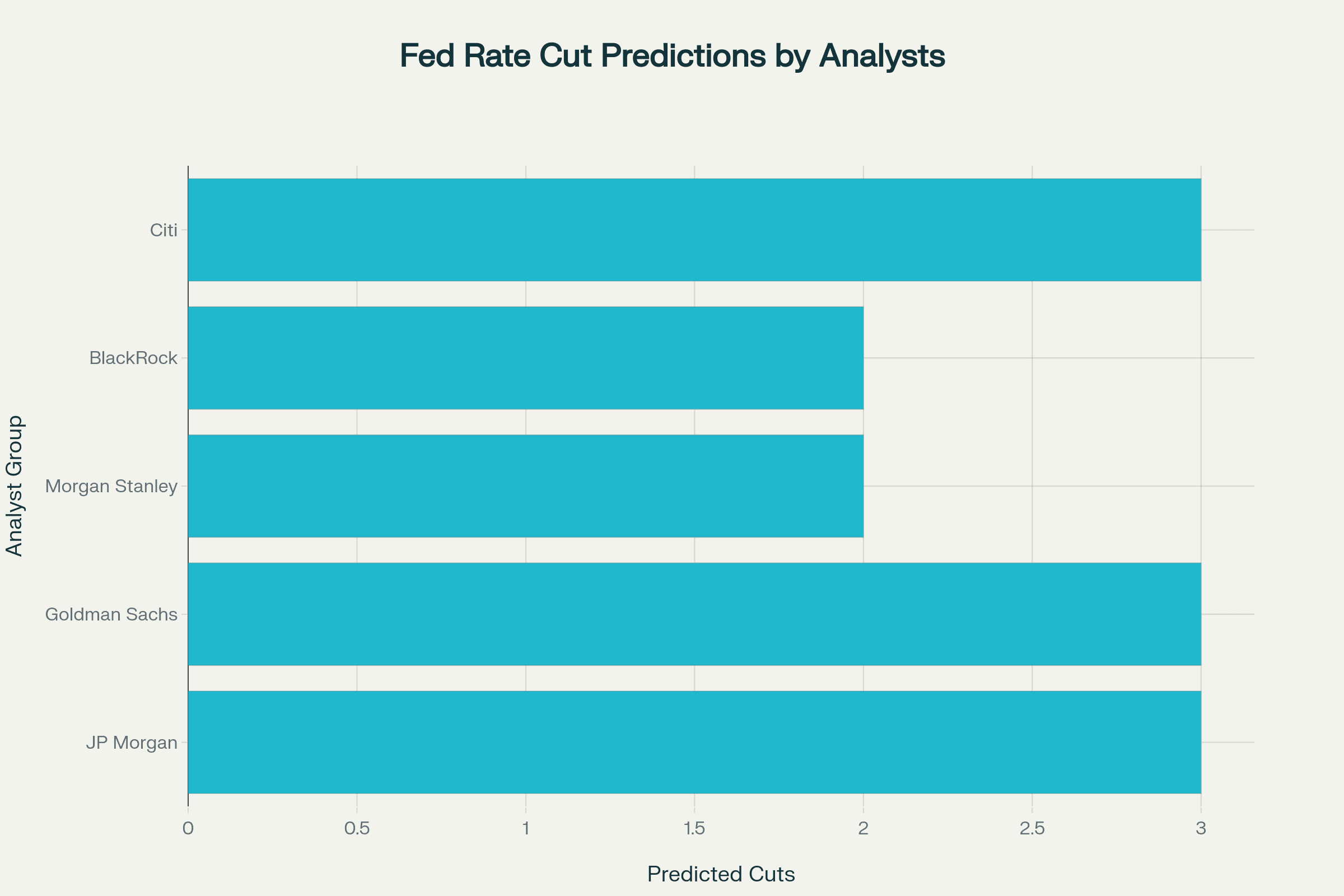 Horizontal bar chart showing predicted Federal Reserve rate cuts by analysts Horizontal bar chart showing predicted Federal Reserve rate cuts by analysts