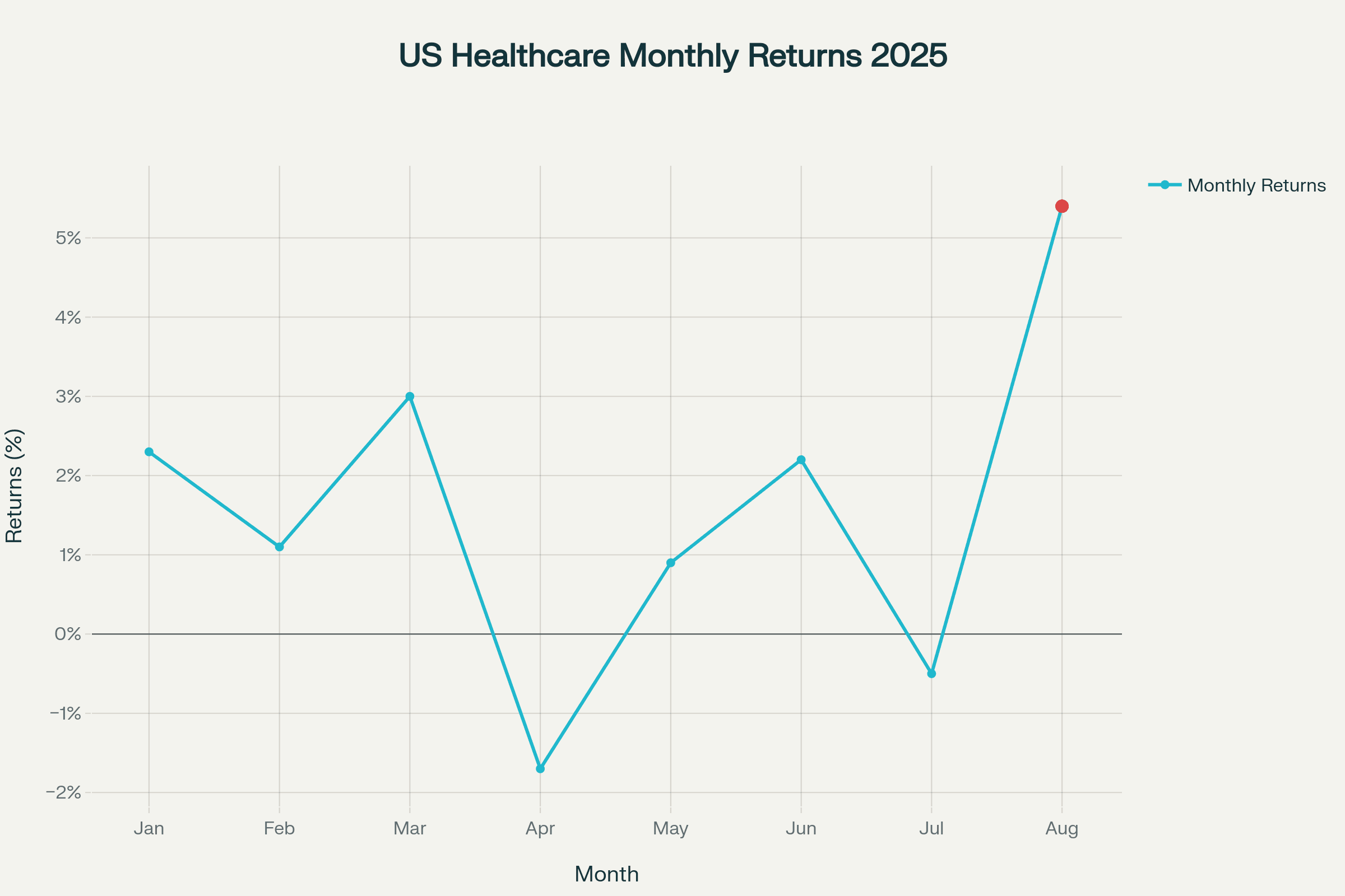 Line graph illustrating monthly percentage returns for US healthcare sector in 2025. Line graph illustrating monthly percentage returns for US healthcare sector in 2025.