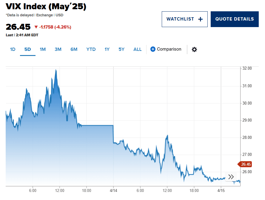 VIX Index (May '25) shows a recent decline of 4.26% from 27.5 to 26.45 over the past few days, indicating decreasing market volatility. VIX Index (May '25) shows a recent decline of 4.26% from 27.5 to 26.45 over the past few days, indicating decreasing market volatility.