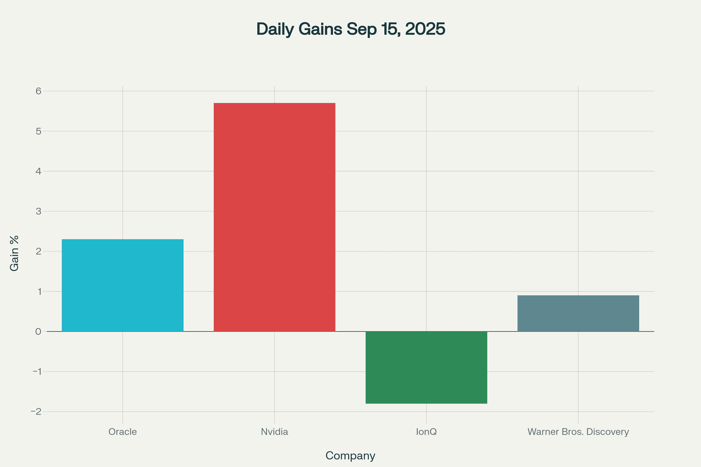 Bar chart illustrating daily percentage gains for Oracle, Nvidia, IonQ, and Warner Bros. Discovery Bar chart illustrating daily percentage gains for Oracle, Nvidia, IonQ, and Warner Bros. Discovery