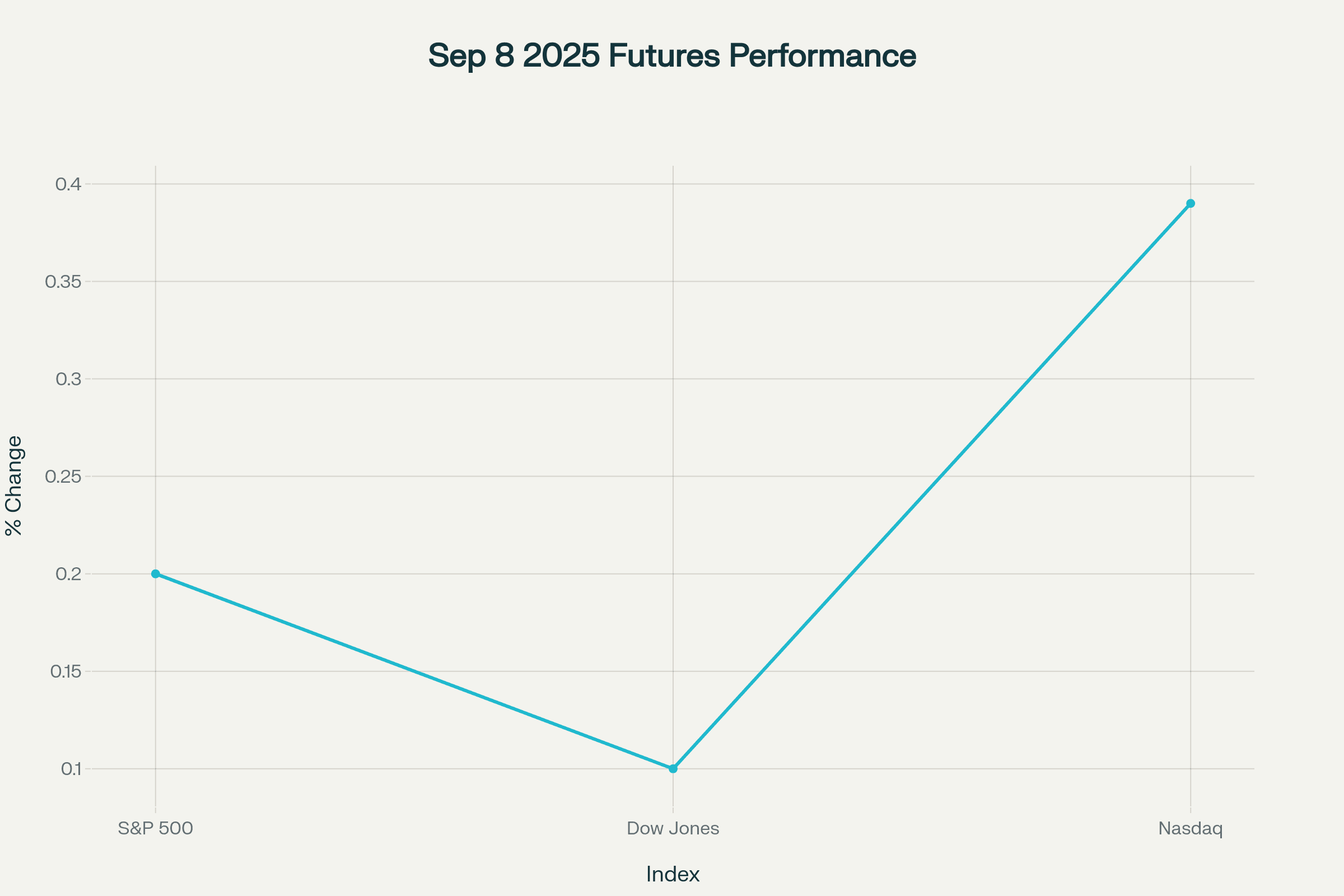 Line graph showing percentage change in futures performance Line graph showing percentage change in futures performance
