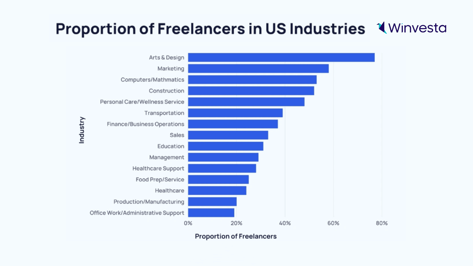 US freelance market: Largest globally, 23.86% share, $1.17B size, 13.1% CAGR, 76.4M freelancers, ideal for beginners US freelance market: Largest globally, 23.86% share, $1.17B size, 13.1% CAGR, 76.4M freelancers, ideal for beginners