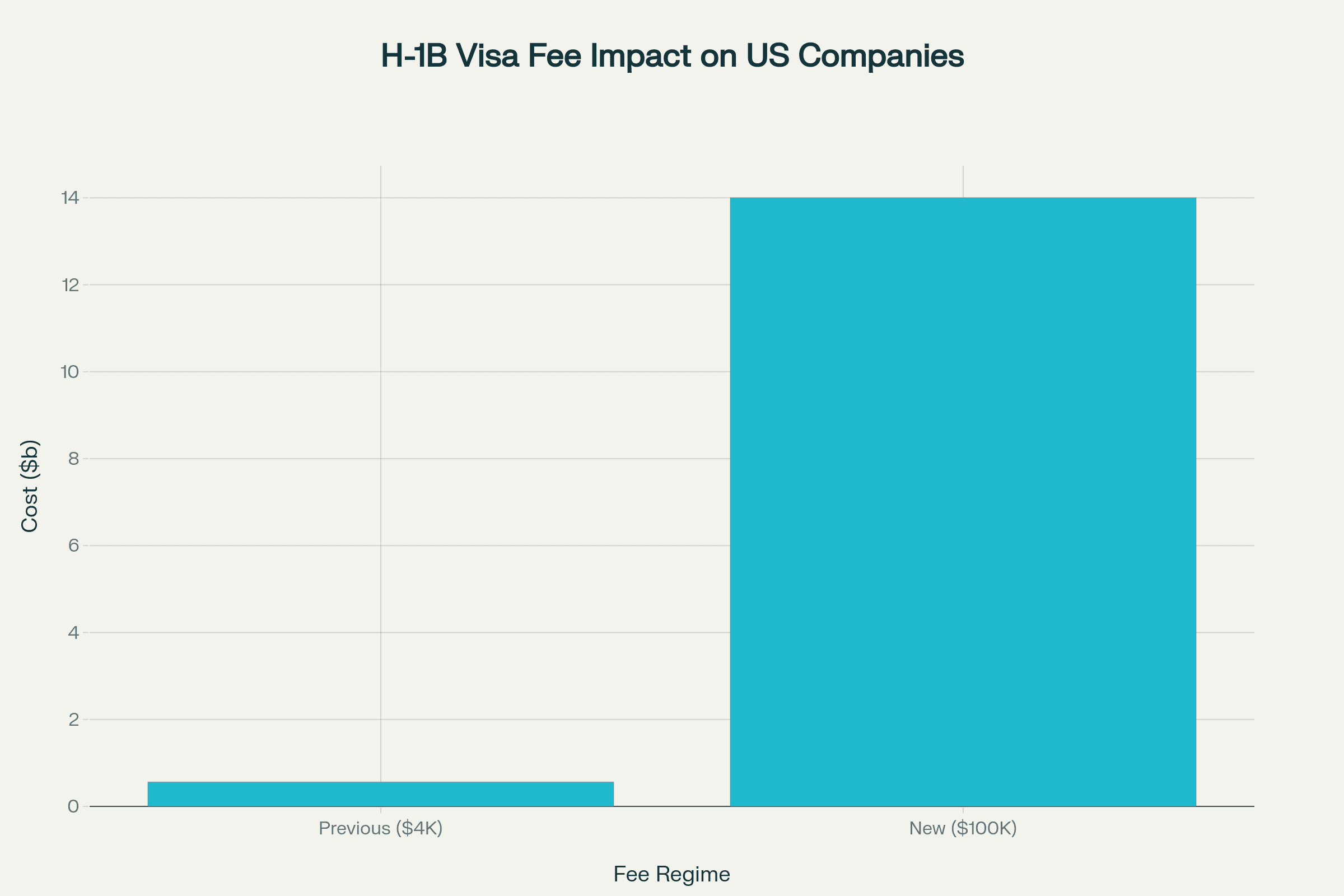 Bar chart comparing previous and new H-1B visa fee costs for US companies Bar chart comparing previous and new H-1B visa fee costs for US companies