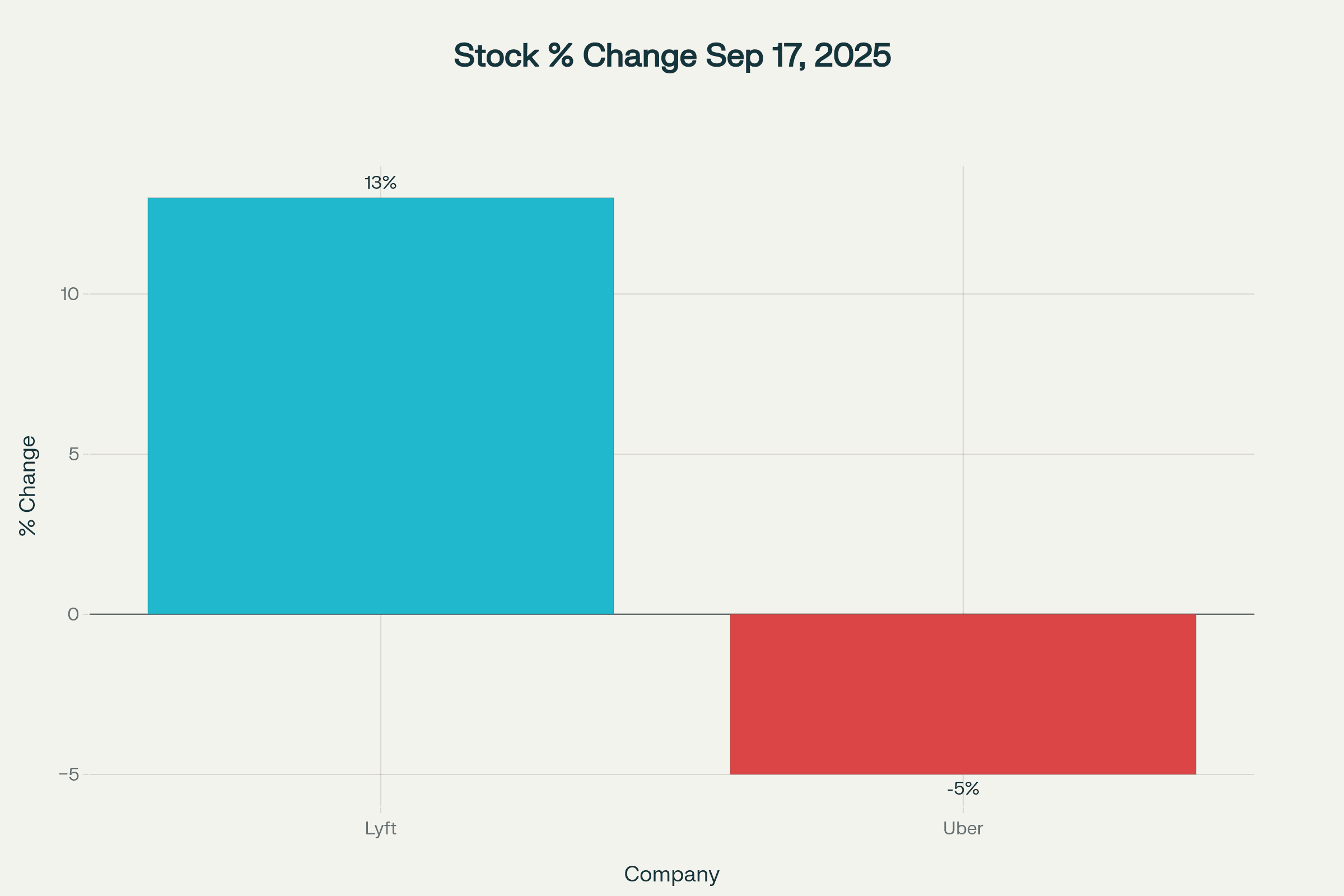 Bar chart showing Lyft’s 13% stock gain and Uber’s 5% stock loss on September 17, 2025. Bar chart showing Lyft’s 13% stock gain and Uber’s 5% stock loss on September 17, 2025.