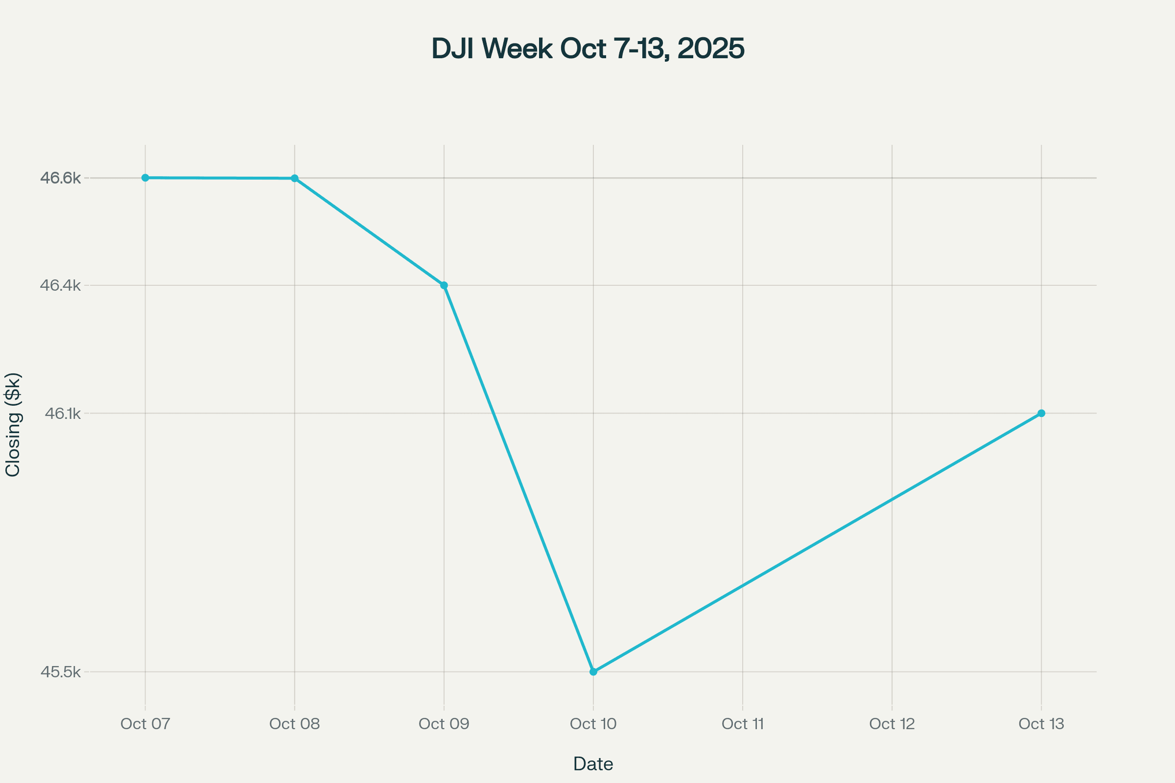 Line graph of Dow Jones closing prices from October 7 to October 13, 2025. Line graph of Dow Jones closing prices from October 7 to October 13, 2025.