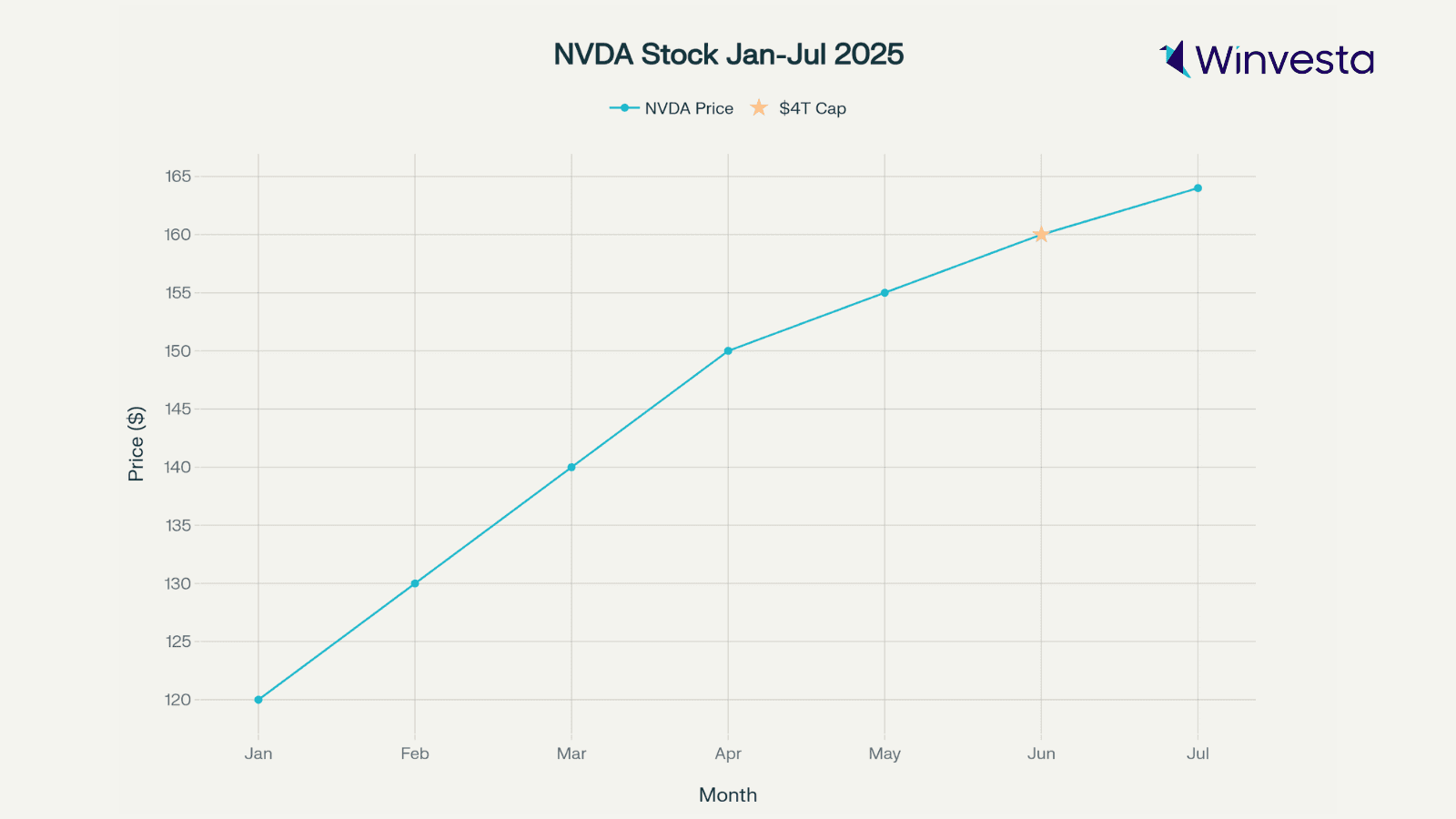 Graph showing Nvidia's stock price from January to July 2025 Graph showing Nvidia's stock price from January to July 2025