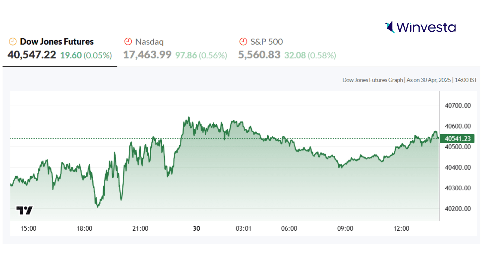 A graph showing the Dow Jones Futures, Nasdaq, and S&P 500 performance as of April 30, 2025, with a steady upward trend and Winvesta logo displayed in the corner. A graph showing the Dow Jones Futures, Nasdaq, and S&P 500 performance as of April 30, 2025, with a steady upward trend and Winvesta logo displayed in the corner.