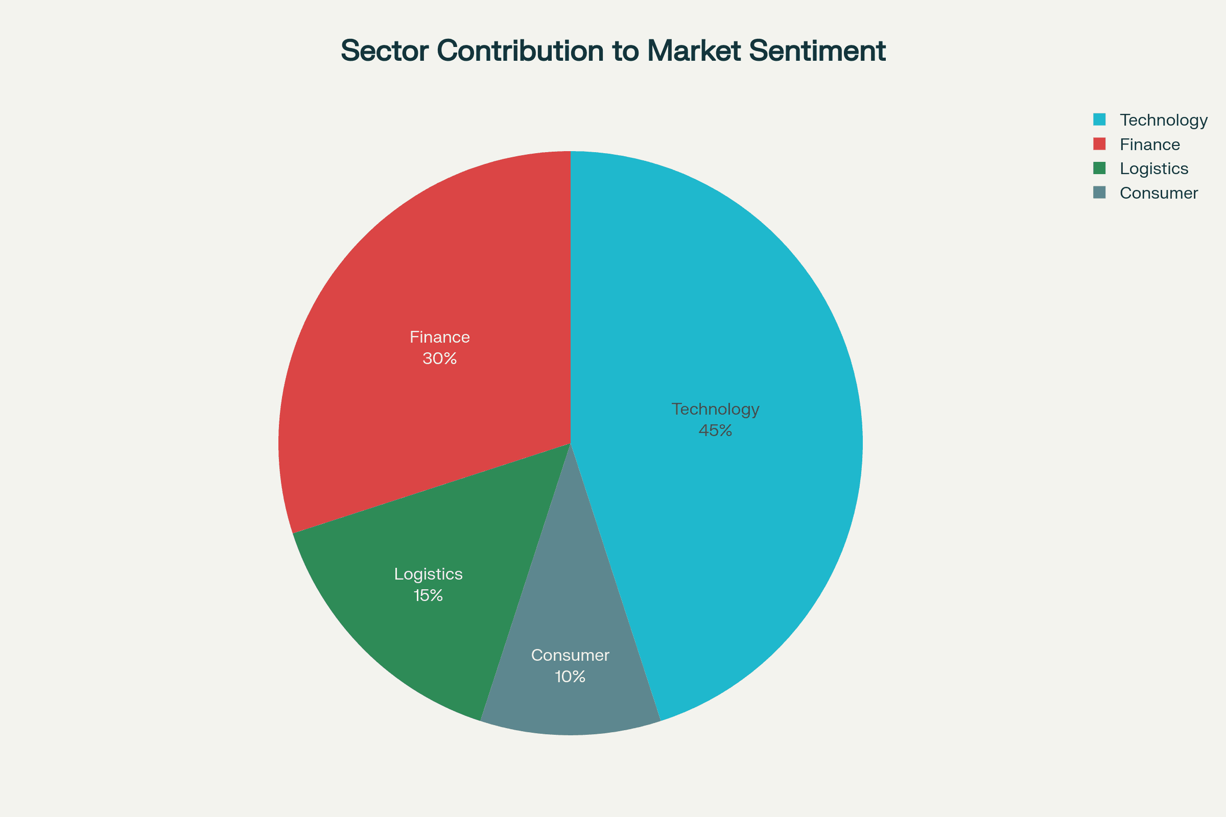 Pie chart illustrating sector contributions to market sentiment Pie chart illustrating sector contributions to market sentiment