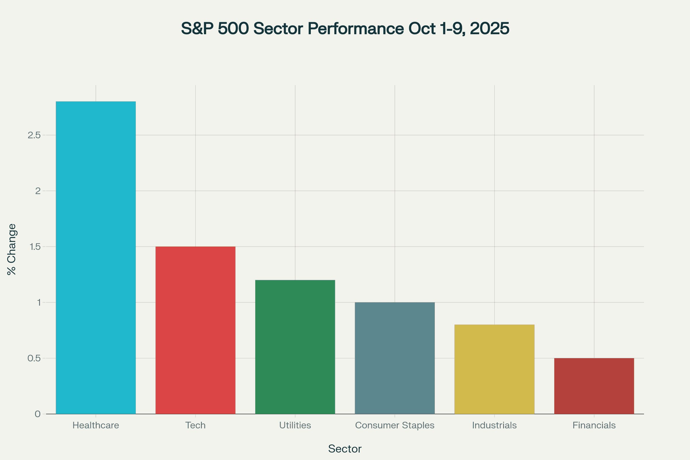 Bar chart illustrating percentage gains by S&P 500 sectors from October 1 to 9, 2025. Bar chart illustrating percentage gains by S&P 500 sectors from October 1 to 9, 2025.