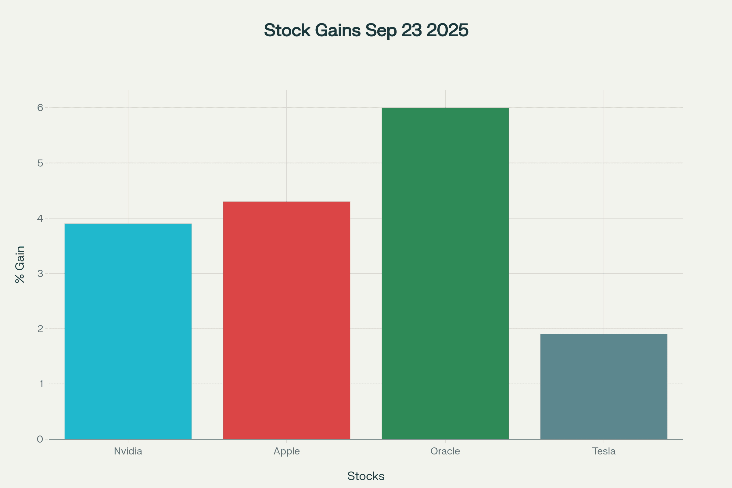 Bar chart showing percentage stock gains on September 23, 2025, for Nvidia, Apple, Oracle, and Tesla. Bar chart showing percentage stock gains on September 23, 2025, for Nvidia, Apple, Oracle, and Tesla.