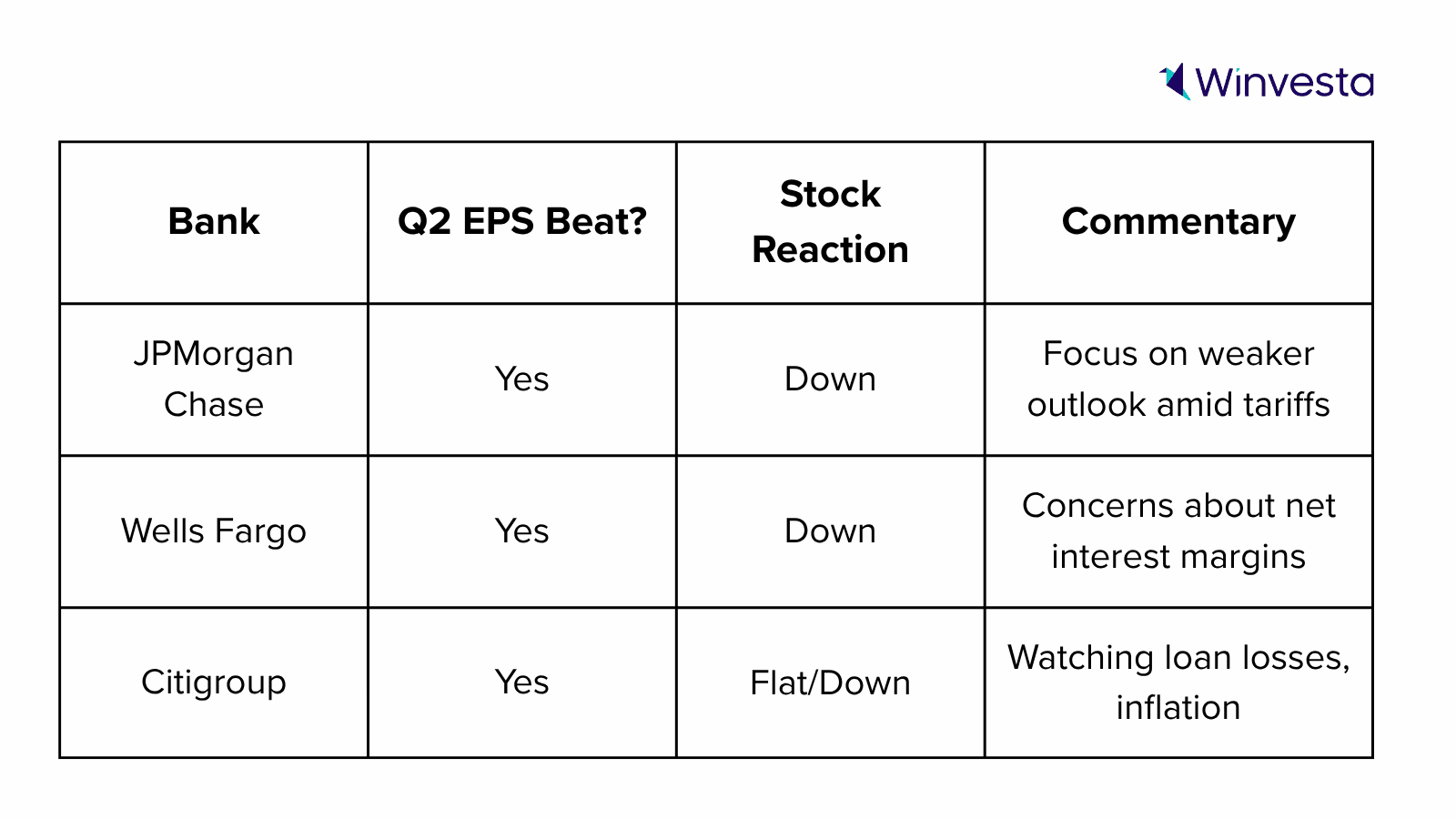 Table summarizing the Q2 earnings results of major banks Table summarizing the Q2 earnings results of major banks