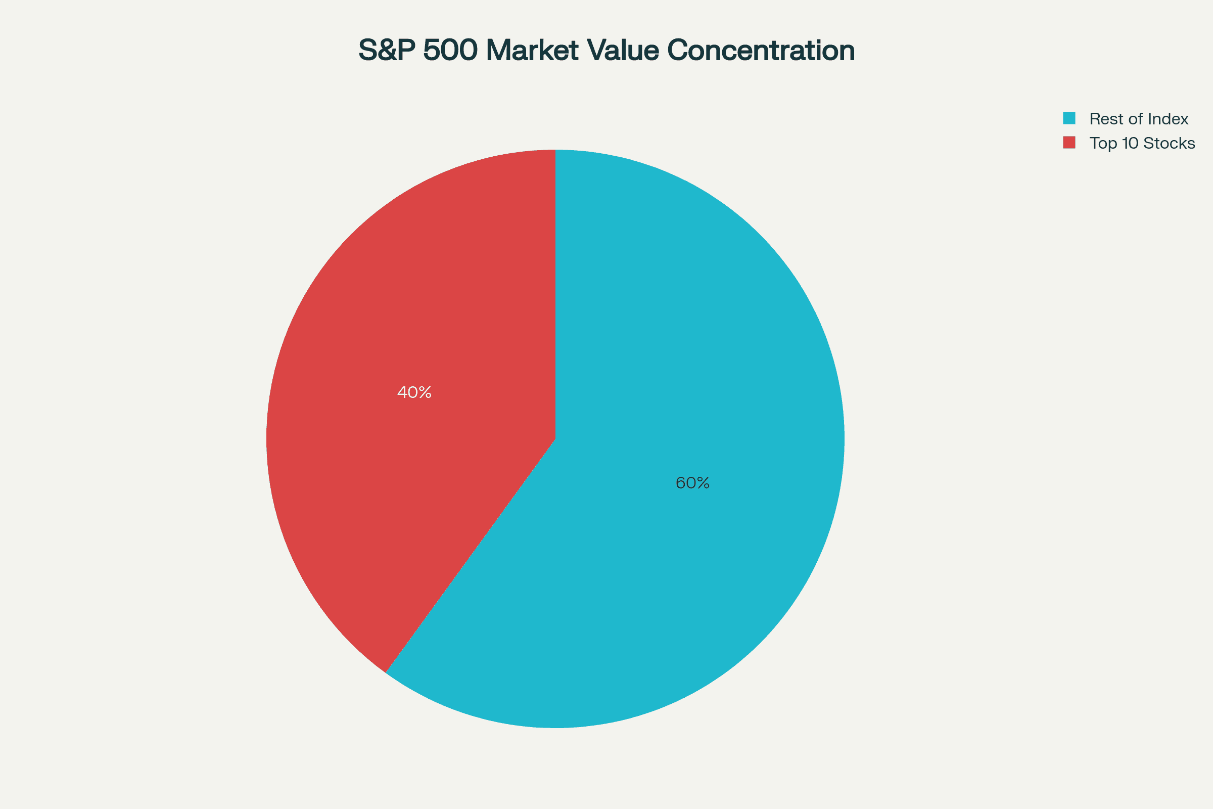 Pie chart displaying S&P 500 market value concentration, highlighting top 10 stocks versus the rest of the index. Pie chart displaying S&P 500 market value concentration, highlighting top 10 stocks versus the rest of the index.