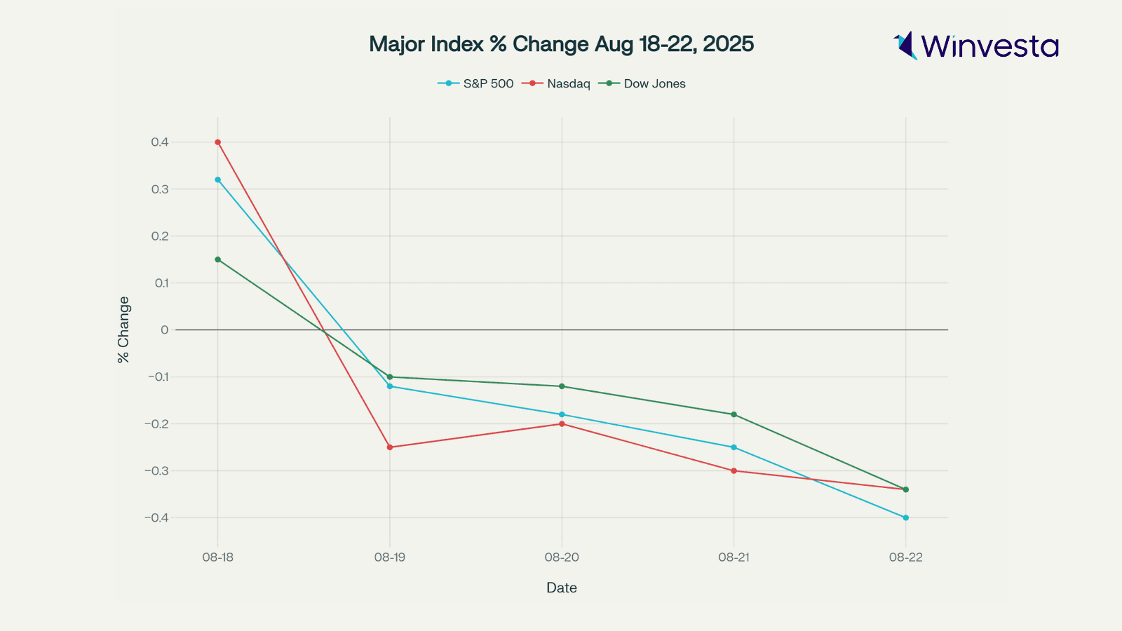 Line graph showing major index percentage changes from August 18-22, 2025. Line graph showing major index percentage changes from August 18-22, 2025.