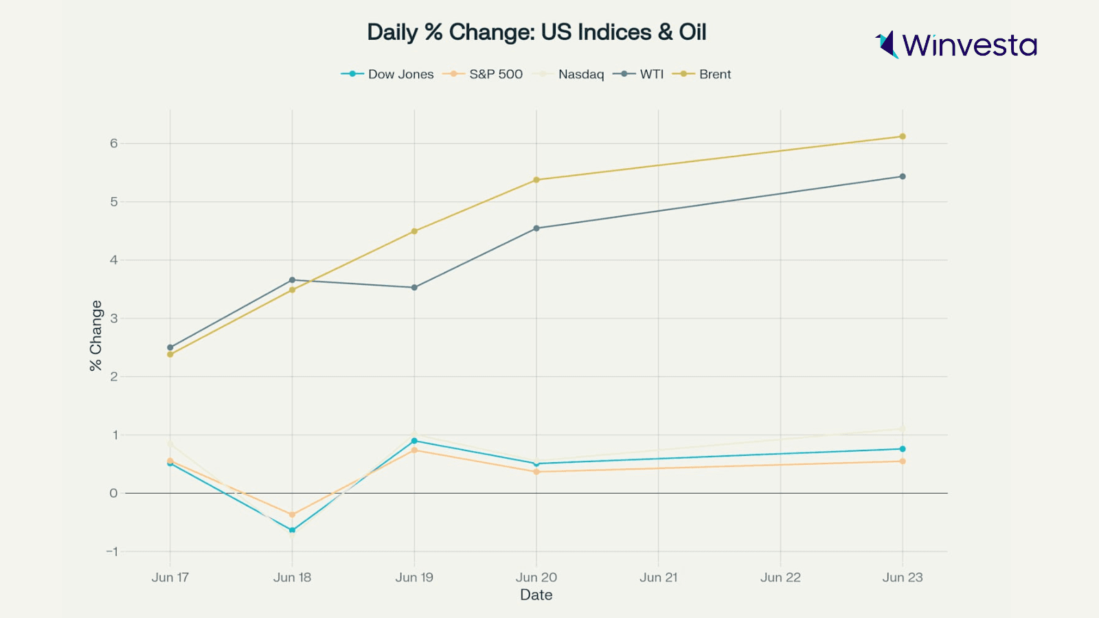 Line chart showing daily percentage changes of US stock indices and oil prices between June 17–23, 2025, with Brent and WTI oil prices rising sharply. Line chart showing daily percentage changes of US stock indices and oil prices between June 17–23, 2025, with Brent and WTI oil prices rising sharply.