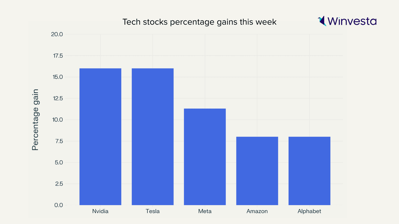 he chart displays the percentage gains for five major tech companies: Nvidia and Tesla both gained about 16%, Meta rose around 11%, while Amazon and Alphabet increased roughly 8%. The chart is branded with the Winvesta logo in the top right corner. he chart displays the percentage gains for five major tech companies: Nvidia and Tesla both gained about 16%, Meta rose around 11%, while Amazon and Alphabet increased roughly 8%. The chart is branded with the Winvesta logo in the top right corner.