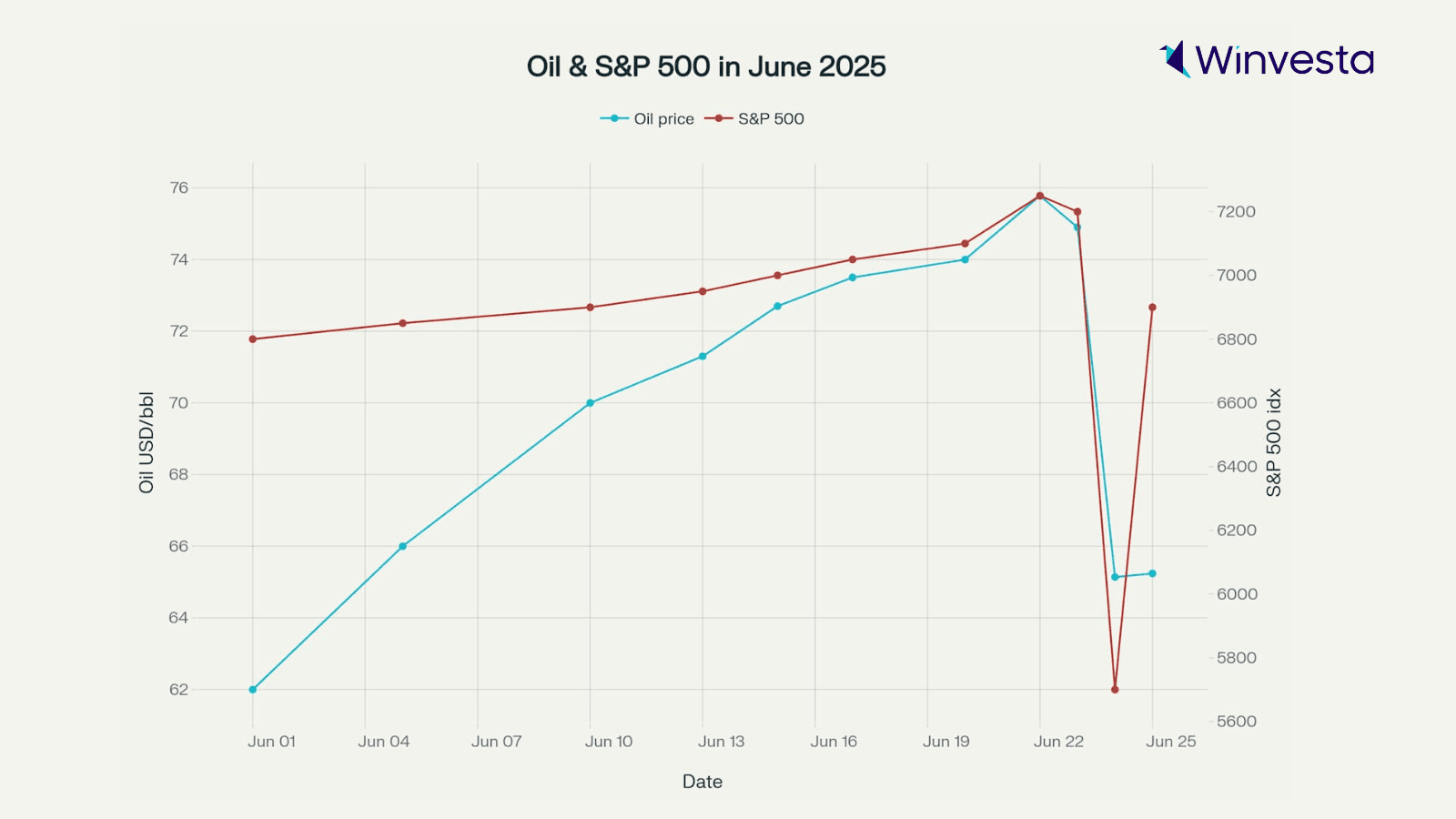 Line chart comparing the daily price changes of oil and the S&P 500 index in June 2025. Line chart comparing the daily price changes of oil and the S&P 500 index in June 2025.