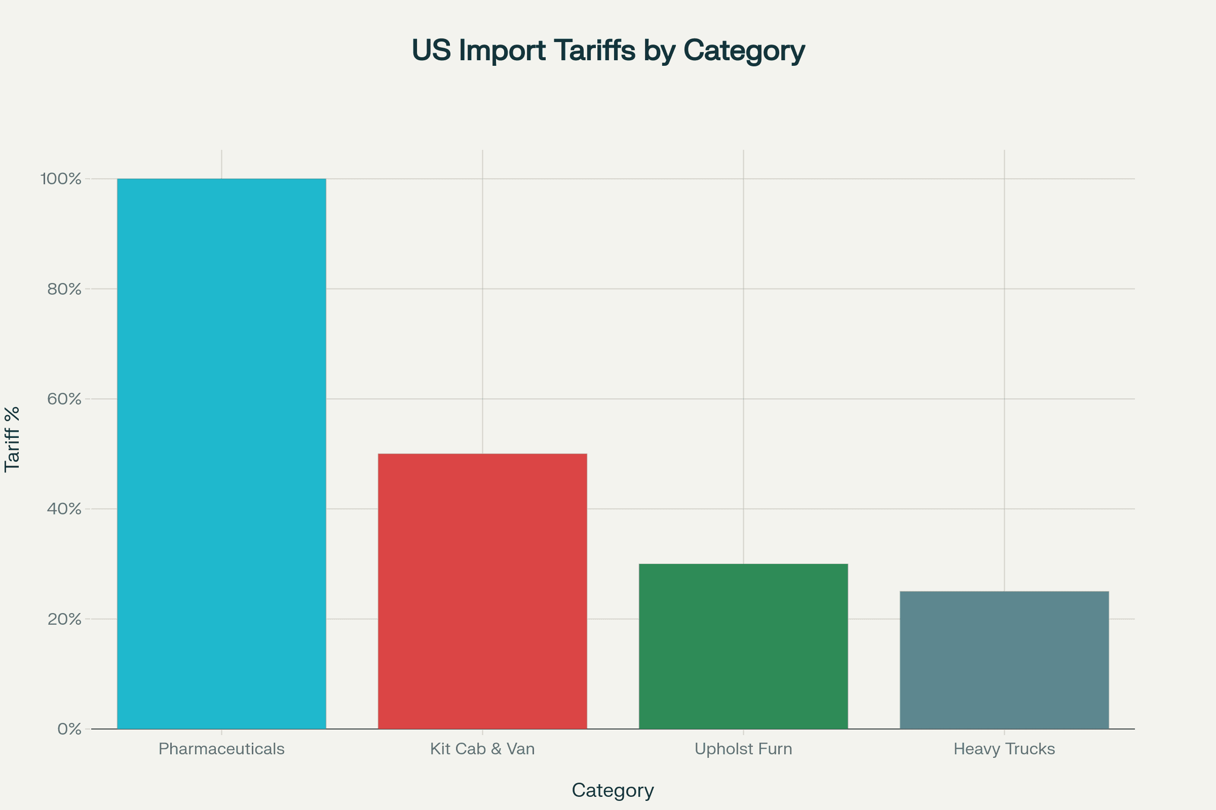 Bar chart displaying US import tariffs by category: Pharmaceuticals (100%), Kit Cab & Van (50%), Upholstered Furniture (30%), Heavy Trucks (25%). Bar chart displaying US import tariffs by category: Pharmaceuticals (100%), Kit Cab & Van (50%), Upholstered Furniture (30%), Heavy Trucks (25%).