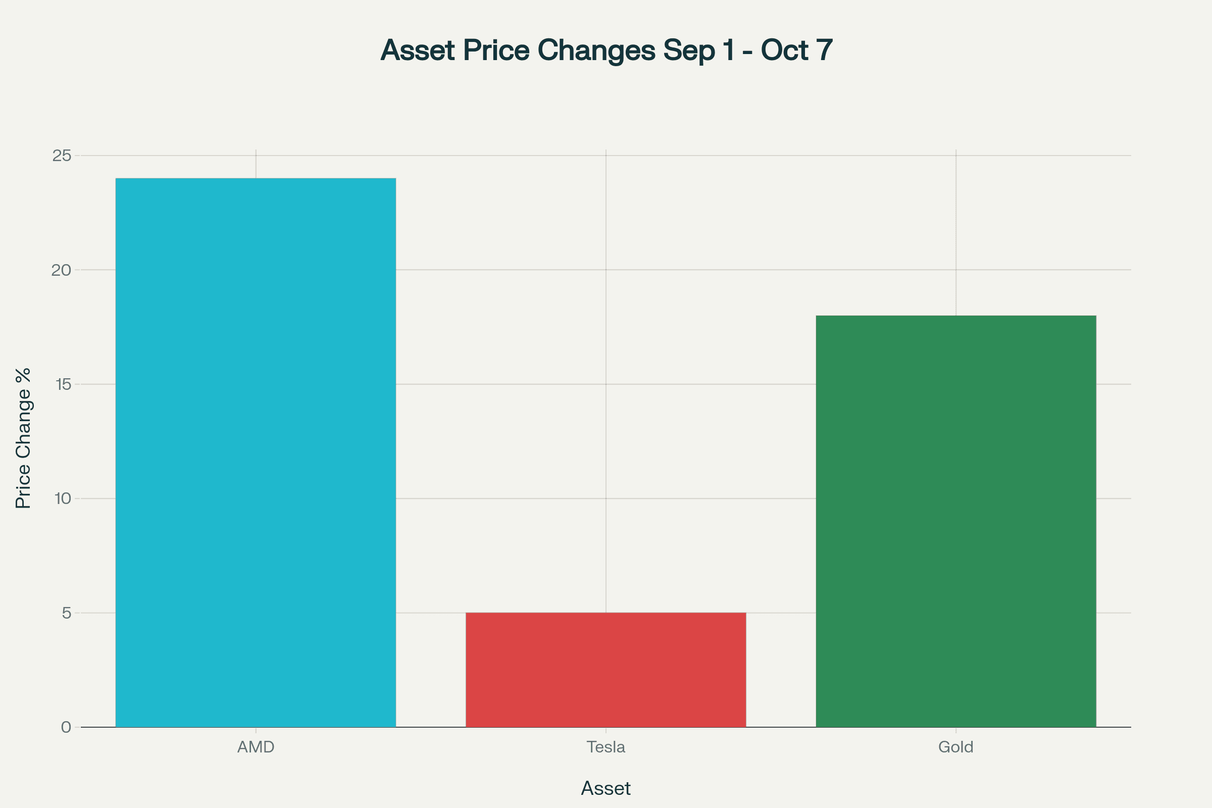 Line graph of S&P 500 and Nasdaq index values from September to early October 2025, with all-time highs marked. Line graph of S&P 500 and Nasdaq index values from September to early October 2025, with all-time highs marked.