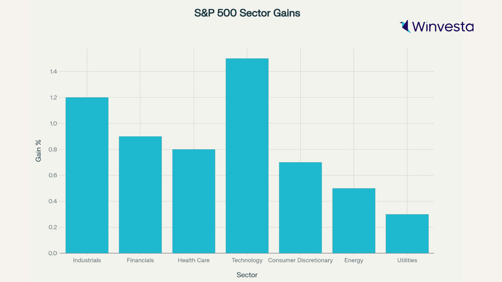 Bar chart showing S&P 500 sector gains, with technology leading. Bar chart showing S&P 500 sector gains, with technology leading.