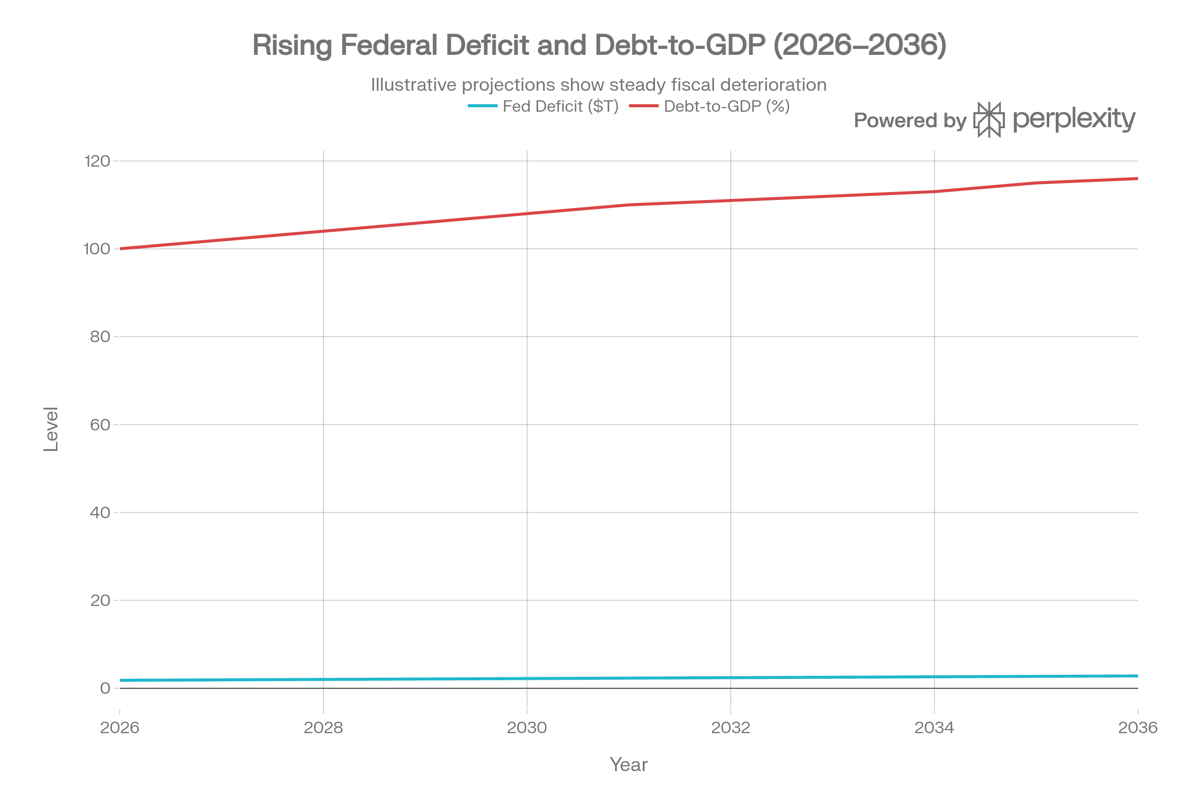 Current Deficit CBO's $1.4 trillion deficit projection: Investor takeaways