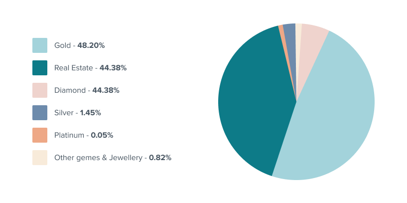 pie chart explaining India's wealth spread in physical assets in FY19