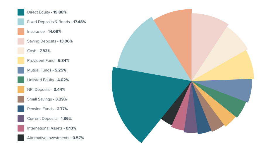 Pie chart explaining diversification of wealth spread in financial assets in FY19