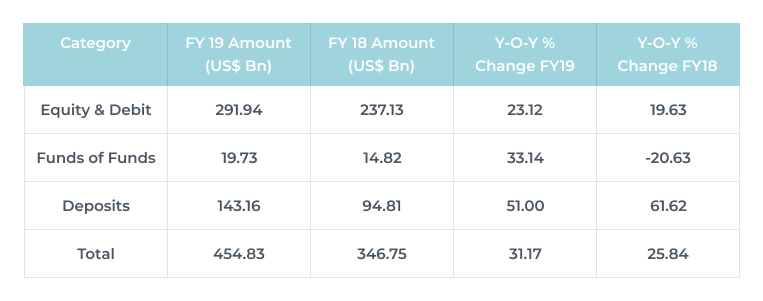 table explaining India's individual wealth spread in international assets for FY19 and FY18