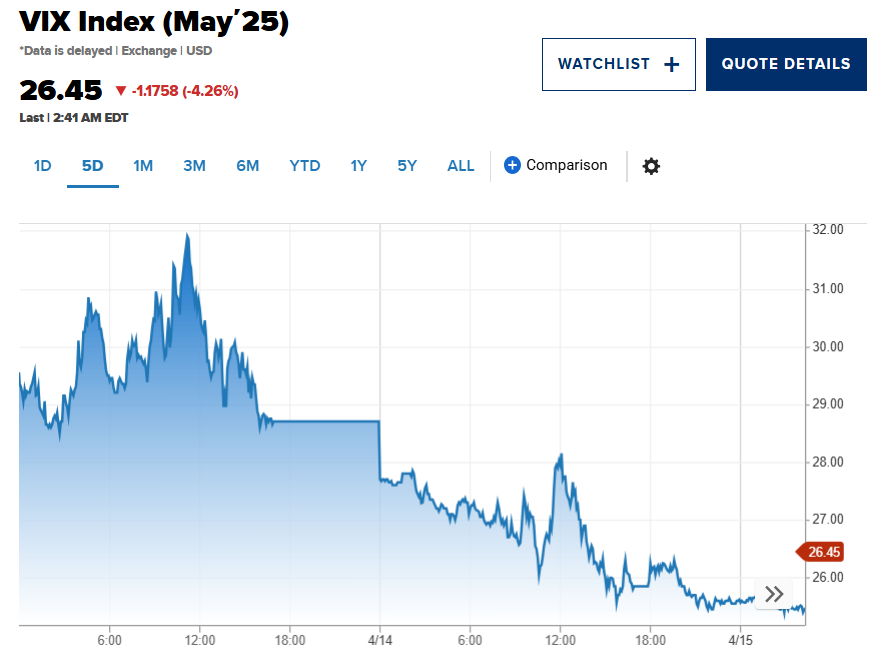 VIX Index (May '25) shows a recent decline of 4.26% from 27.5 to 26.45 over the past few days, indicating decreasing market volatility.