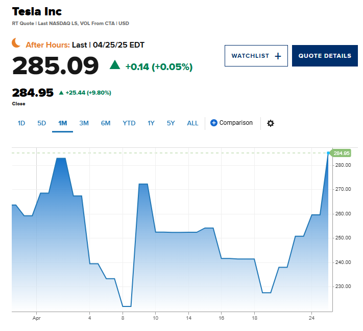 A Tesla Inc. stock performance chart showing a strong rebound in April 2025, with the stock closing at $284.95, up by 9.80% over the month.