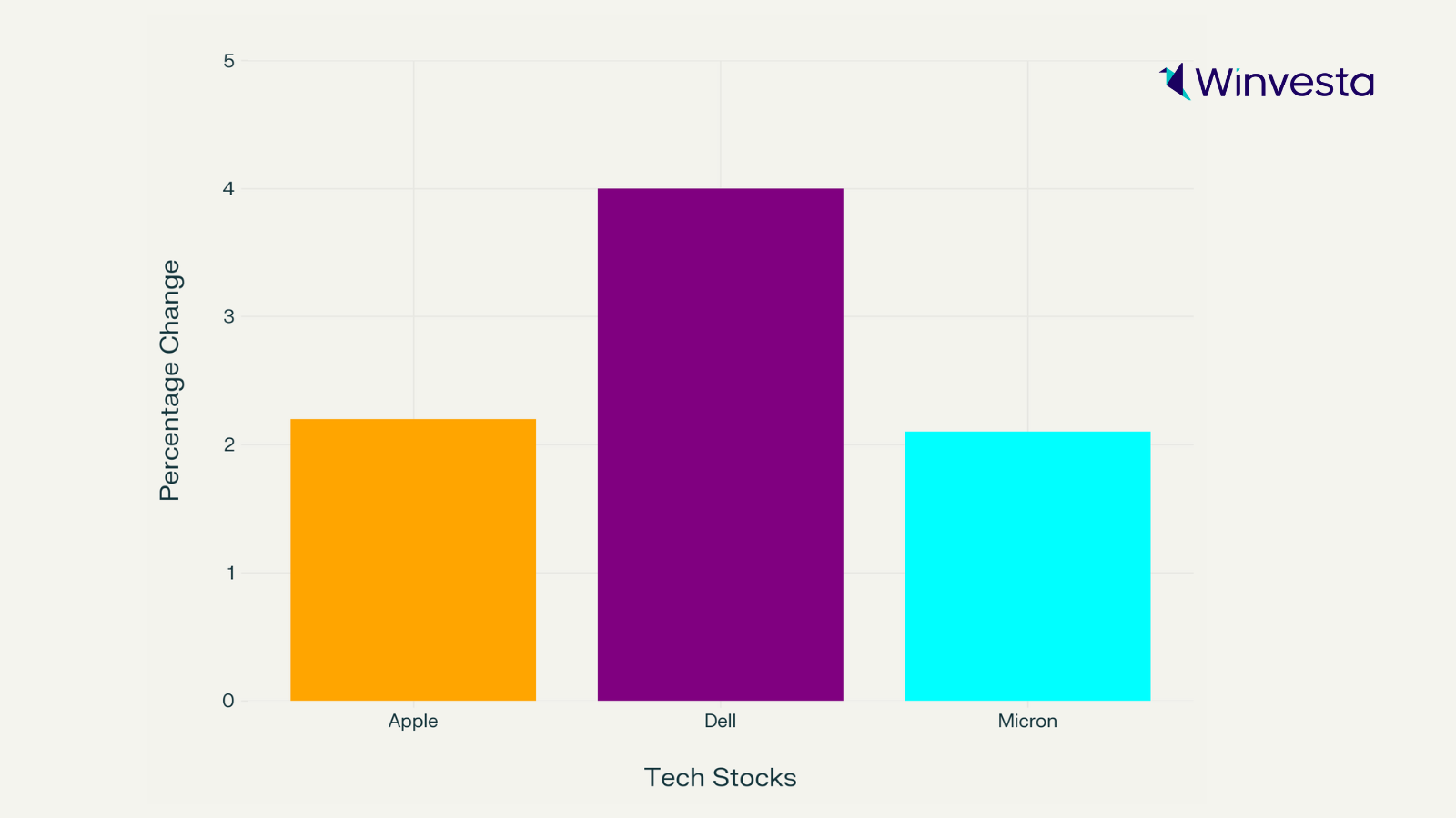 A bar chart showing the percentage change in tech stocks: Apple, Dell, and Micron, with Dell leading at a 4% increase.