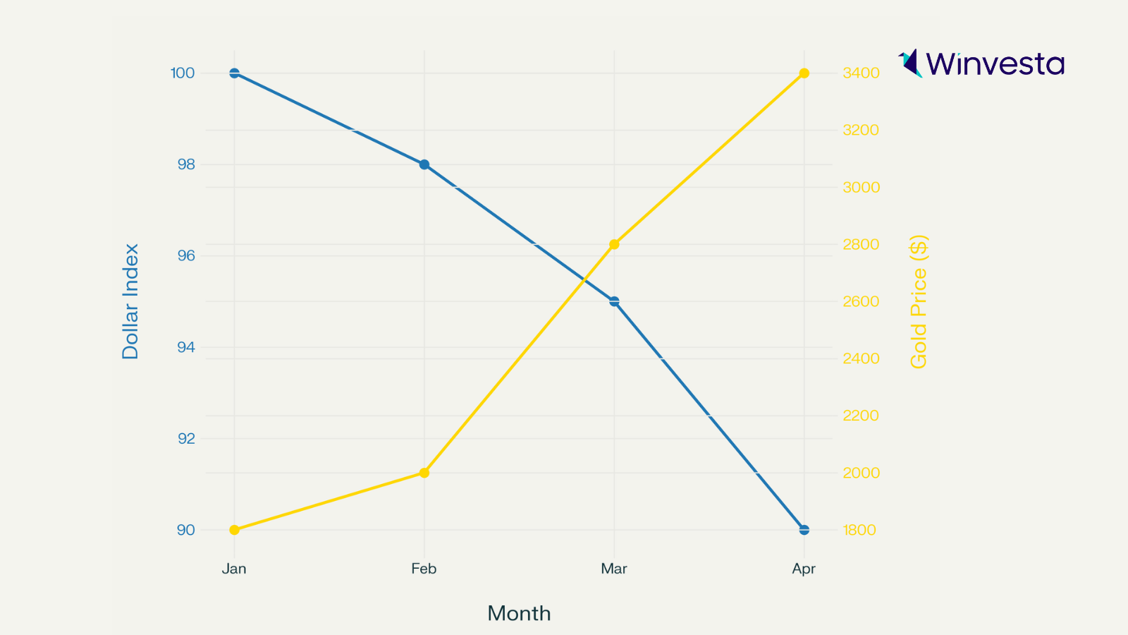 A graph showing the inverse relationship between the Dollar Index (blue line) and Gold Price (yellow line) from January to April, highlighting the recent decline in the dollar and rise in gold prices.