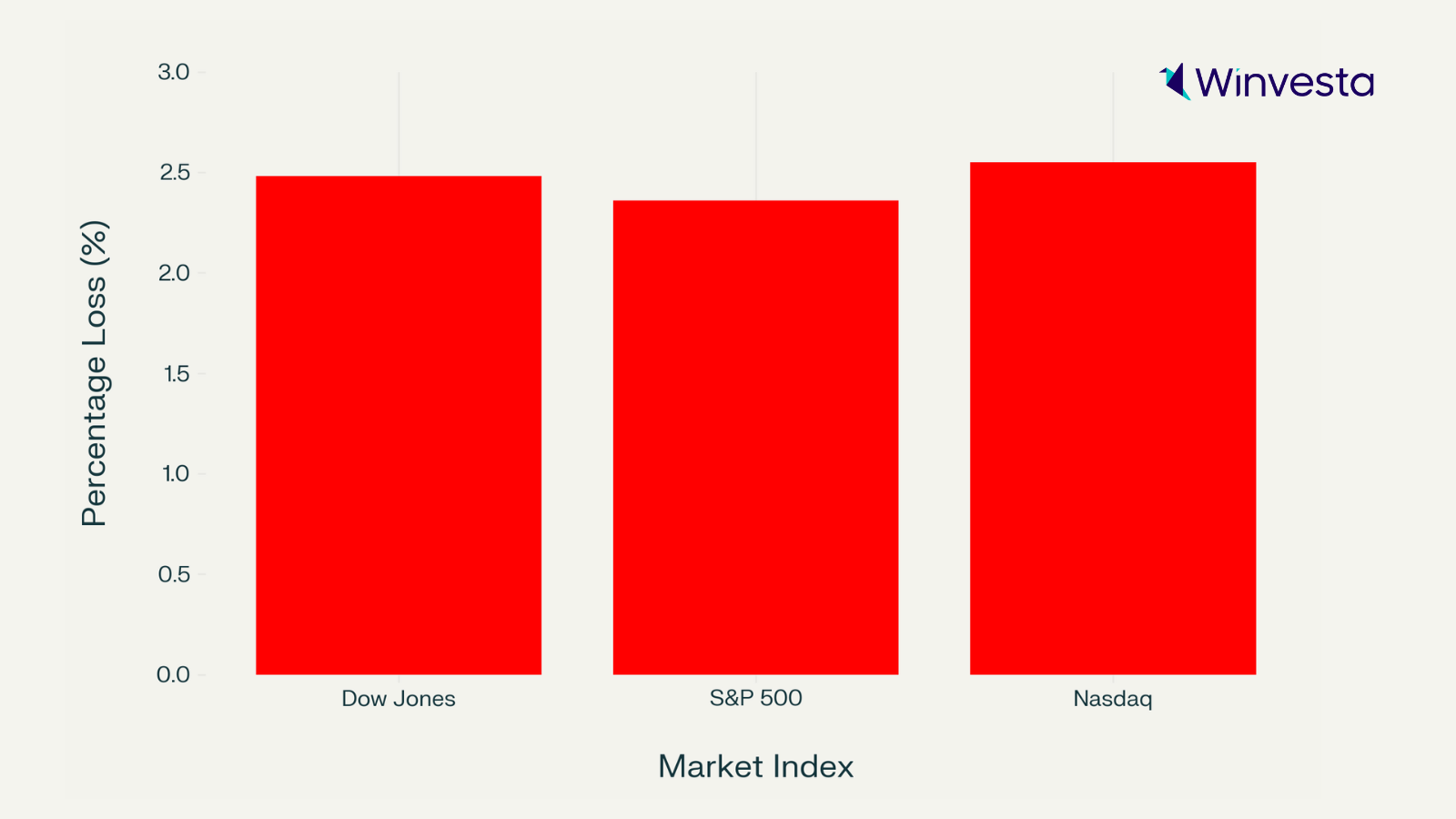 A bar chart showing the percentage loss of three major stock market indices—Dow Jones, S&P 500, and Nasdaq—all with a loss of over 2%.