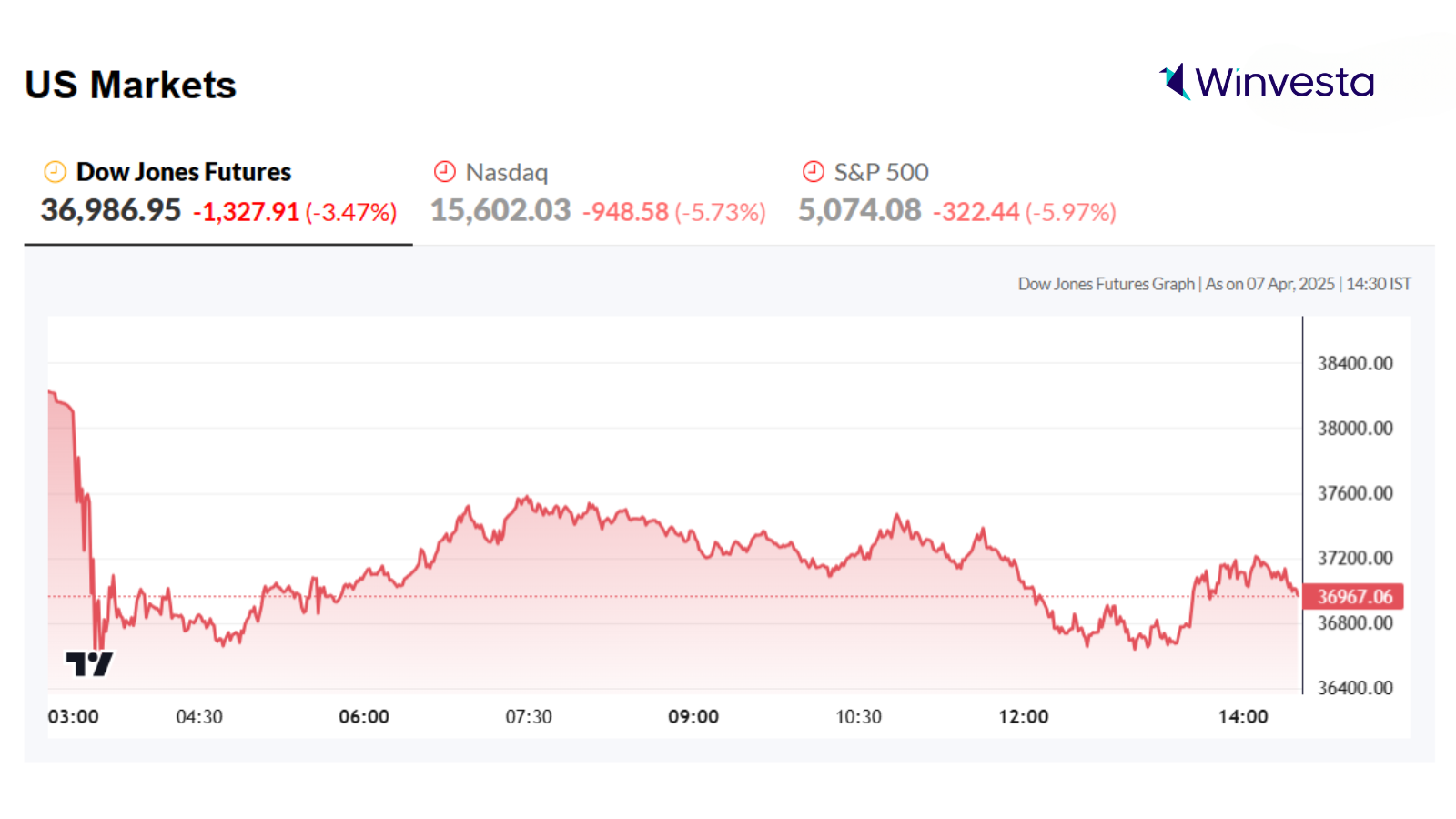 A screenshot showing the US stock market performance on April 7, 2025, with sharp declines in Dow Jones Futures (-3.47%), Nasdaq (-5.73%), and S&P 500 (-5.97%), reflecting significant market volatility.