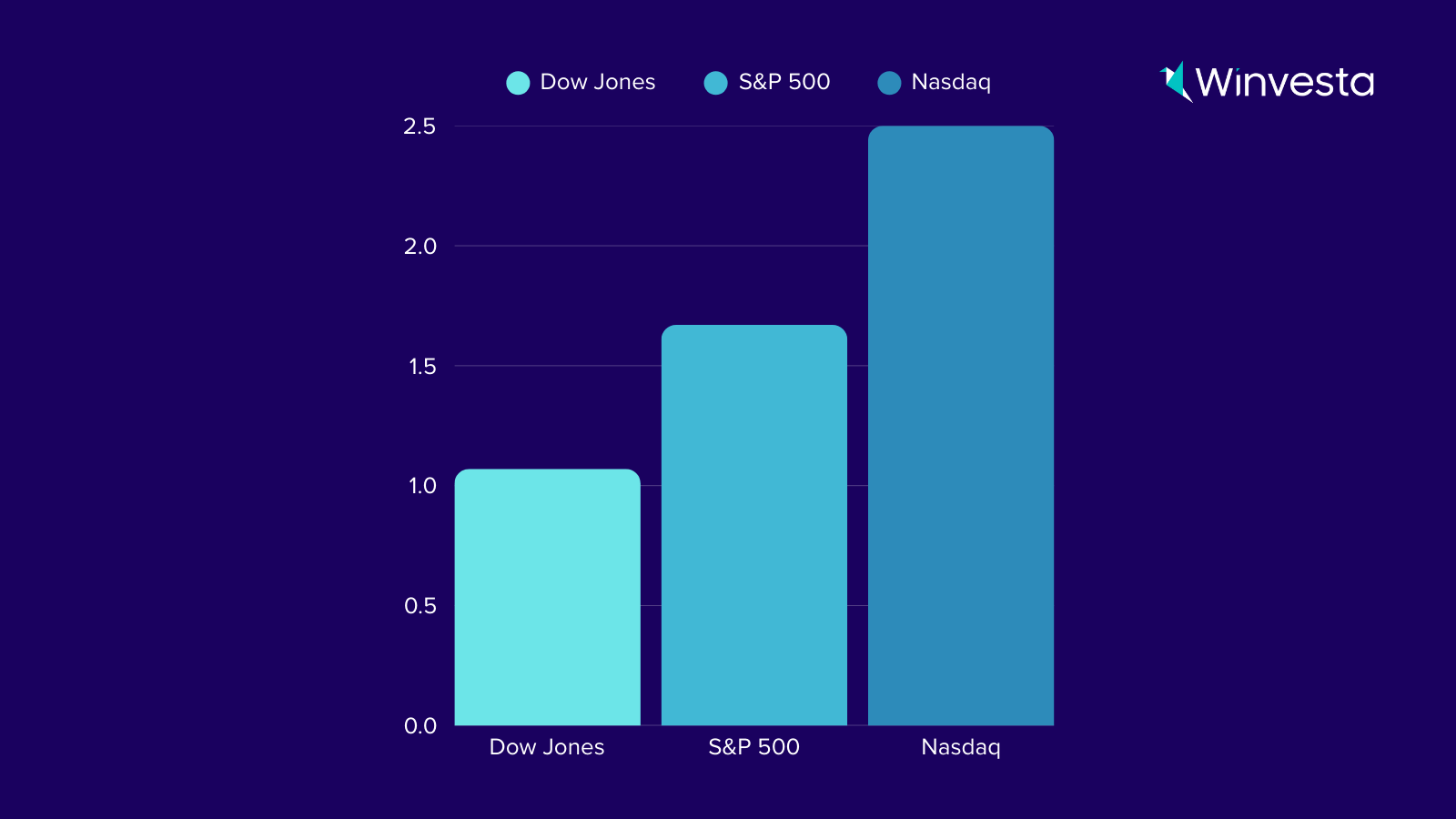 A bar chart comparing the performance of the Dow Jones, S&P 500, and Nasdaq indices, with Nasdaq showing the highest increase. The chart is visually styled with light blue bars on a dark purple background, with the Winvesta logo in the top right corner.