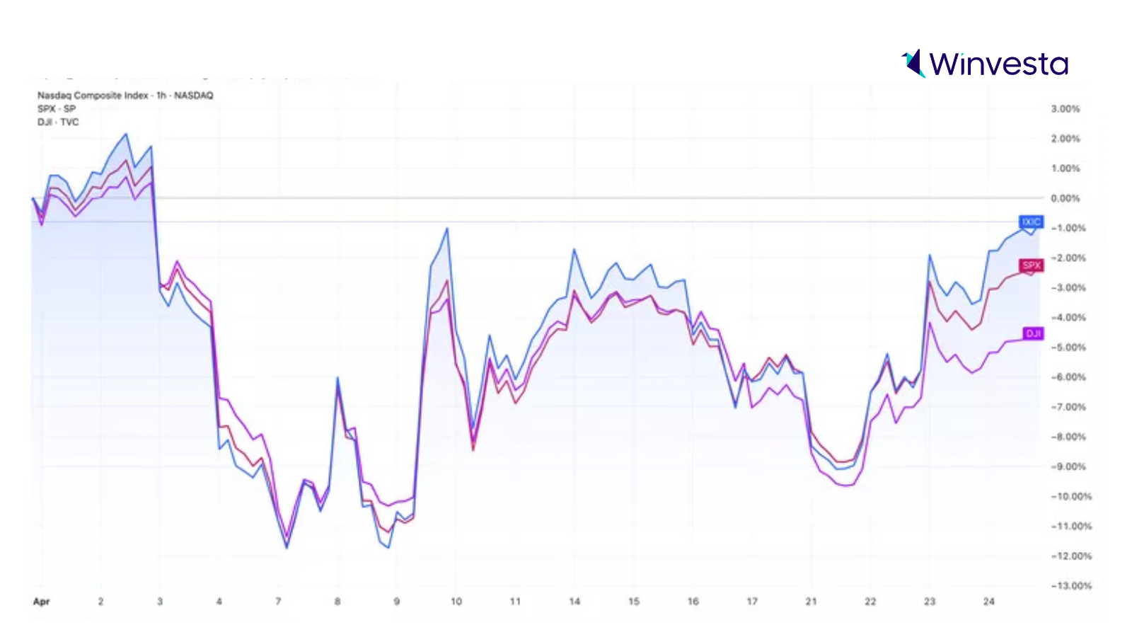 Stock market performance graph showing the Nasdaq, S&P 500, and Dow Jones movements with a focus on the upward trend in late April, displaying a positive shift in the market.