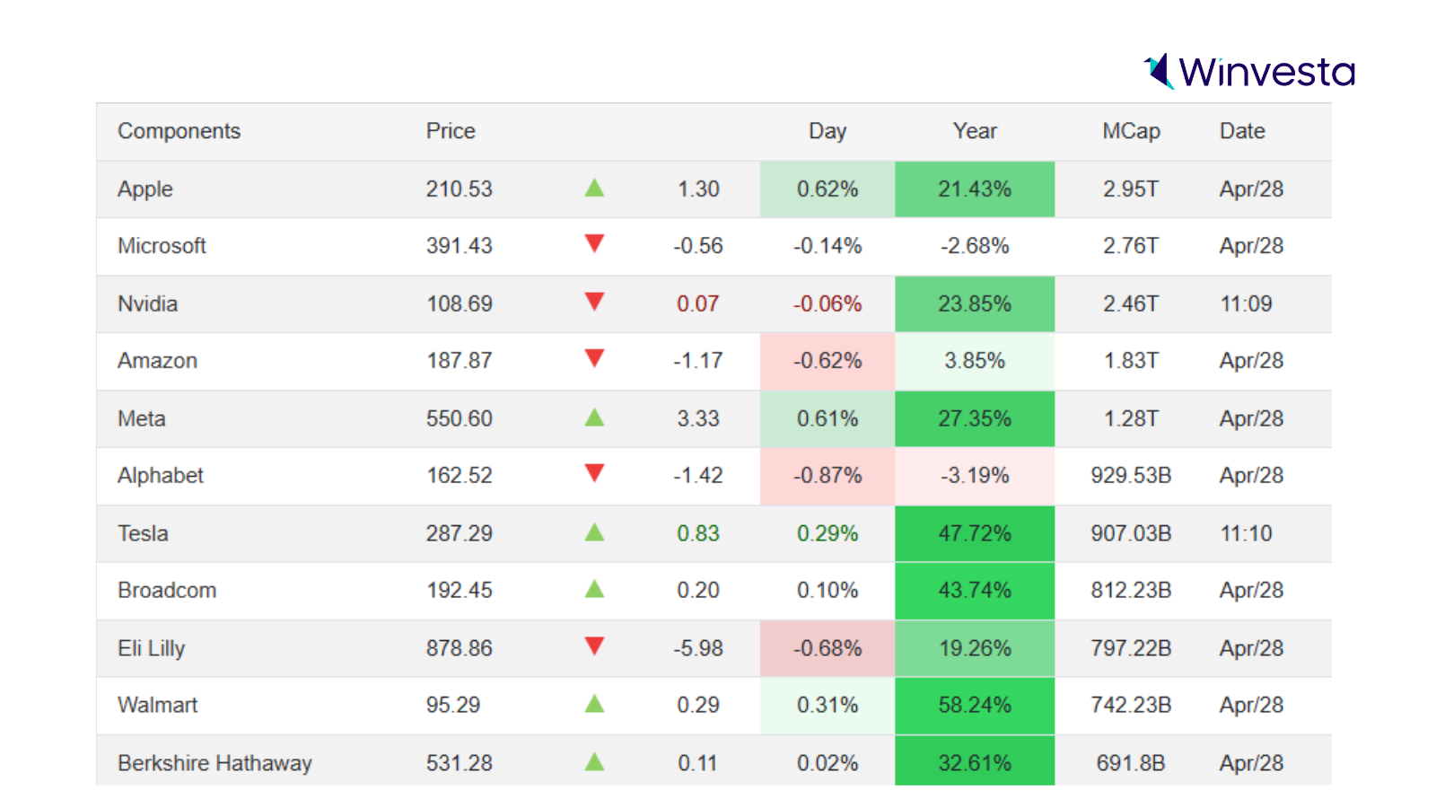 A detailed stock performance table showing the latest prices, daily and yearly changes, and market capitalizations of major companies like Apple, Microsoft, Amazon, and Meta, with the Winvesta logo in the corner.