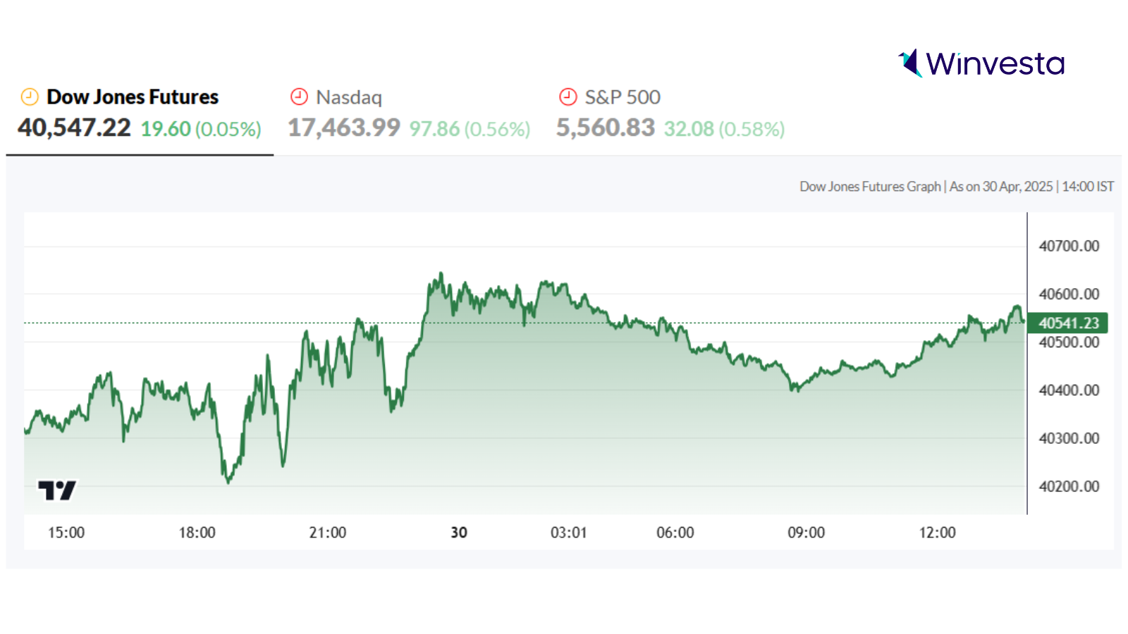A graph showing the Dow Jones Futures, Nasdaq, and S&P 500 performance as of April 30, 2025, with a steady upward trend and Winvesta logo displayed in the corner.