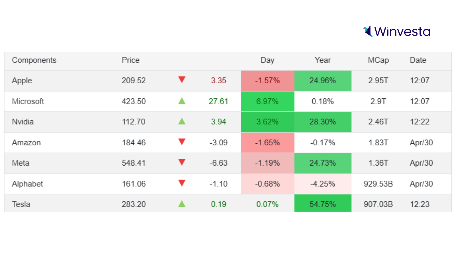Table displaying stock performance of major tech companies including Apple, Microsoft, Nvidia, Amazon, Meta, Alphabet, and Tesla. Columns show stock price, daily and yearly percentage change, market capitalization, and date, with Microsoft showing the highest daily gain of 6.97%.