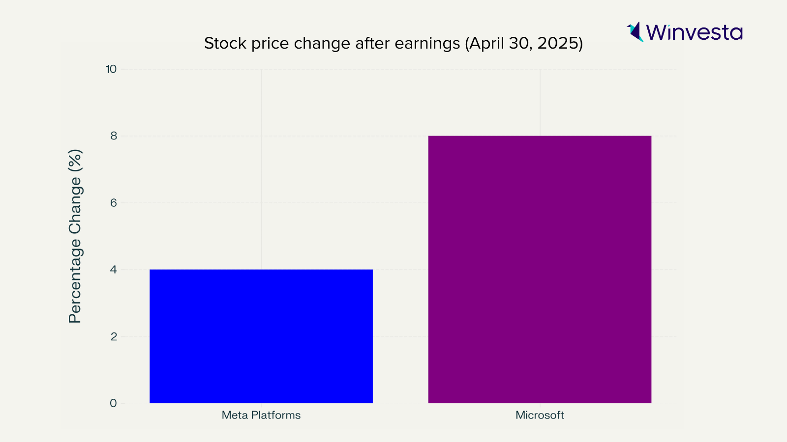 A bar chart displaying the stock price percentage change of Meta Platforms and Microsoft after their earnings announcement on April 30, 2025. Microsoft's stock showed a significant increase compared to Meta Platforms.