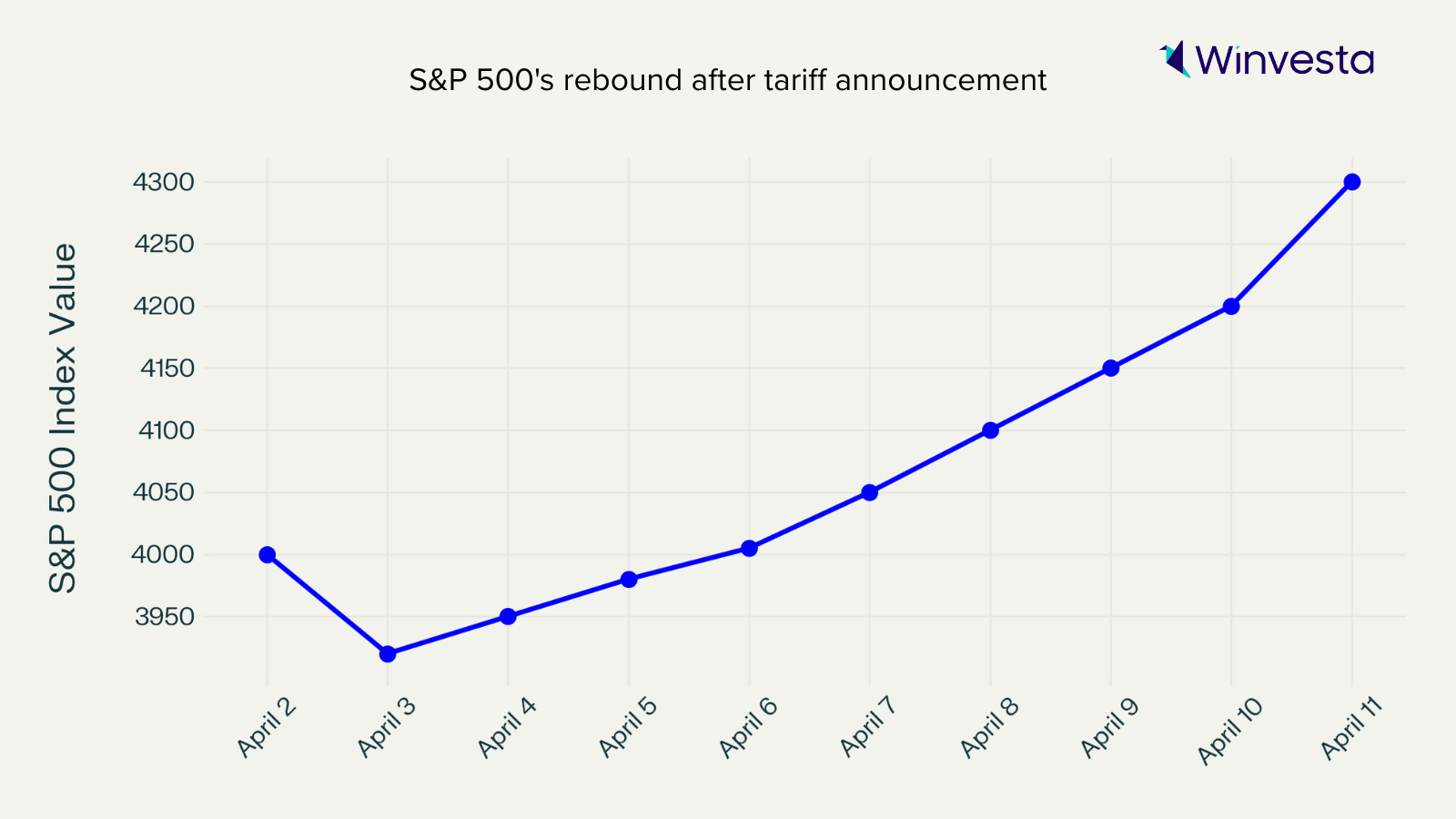 Line graph showing the S&P 500 index rebounding from April 2 to April 11, with index values rising steadily after an initial drop, labeled with dates and Winvesta branding.