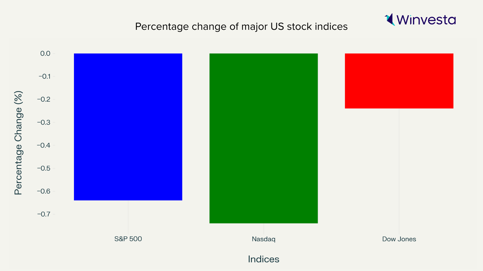 A bar chart showing the percentage change of major US stock indices: S&P 500 (blue, slightly negative), Nasdaq (green, positive), and Dow Jones (red, significantly negative).