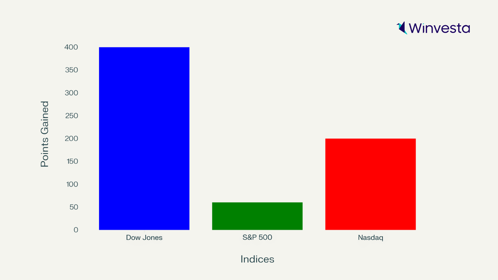 A bar graph showing the points gained by three major U.S. stock indices: Dow Jones, S&P 500, and Nasdaq. The Dow Jones shows the highest points gained, followed by a smaller gain in the S&P 500, with Nasdaq showing a loss. The Winvesta logo is displayed in the top-right corner.