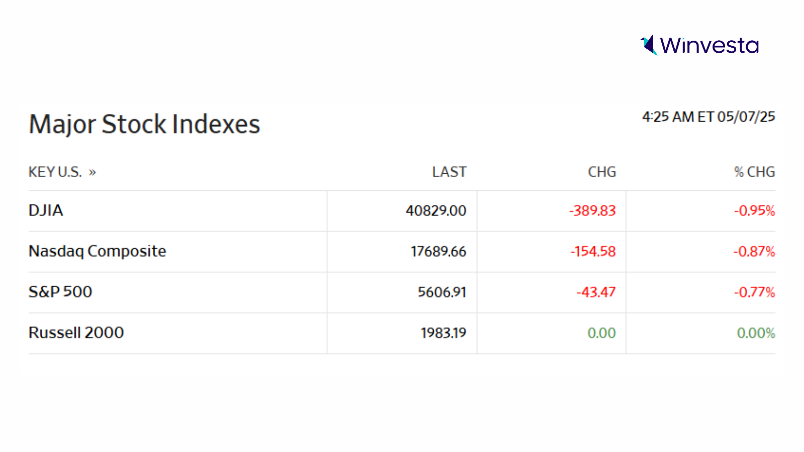 Screenshot of major U.S. stock indexes showing the DJIA, Nasdaq Composite, S&P 500, and Russell 2000 with their current values and percentage changes as of 4:25 AM ET on May 7, 2025.
