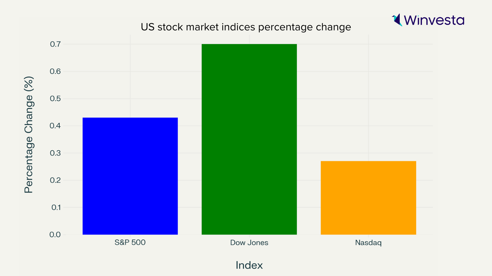 Graph showing the percentage change of US stock market indices: S&P 500, Dow Jones, and Nasdaq on May 7, 2025.